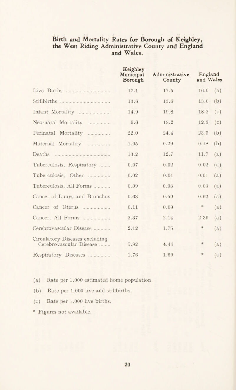 Birth and Mortality Rates for Borough of Keighley, the West Riding Administrative County and England and Wales. Keighley Municipal Borough Administrative County England and Wales Live Births 17.1 17.5 16.0 (a) Stillbirths 13.6 13.6 13.0 (b) Infant Mortality 14.9 19.8 18.2 (c) Neo-natal Mortality 9.6 13.2 12.3 (c) Perinatal Mortality 22.0 24.4 23.5 (b) Maternal Mortality 1.05 0.29 0.18 (b) Deaths 13.2 12.7 11.7 (a) Tuberculosis, Respiratory 0.07 0.02 0.02 (a) Tuberculosis, Other 0.02 0.01 0.01 (a) Tuberculosis, All Forms 0.09 0.03 0.03 (a) Cancer of Lungs and Bronchus 0.63 0.50 0.62 (a) Cancer of Uterus 0.11 0.09 * (a) Cancer, All Forms 2.37 2.14 2.39 (a) Cerebrovascular Disease 2.12 1.75 * (a) Circulatory Diseases excluding Cerebrovascular Disease 5.82 4.44 * (a) Respiratory Diseases 1.76 1.69 * (a) (a) Rate per 1,000 estimated home population, (b) Rate per 1,000 live and stillbirths, (c) Rate per 1,000 live births. * Figures not available.