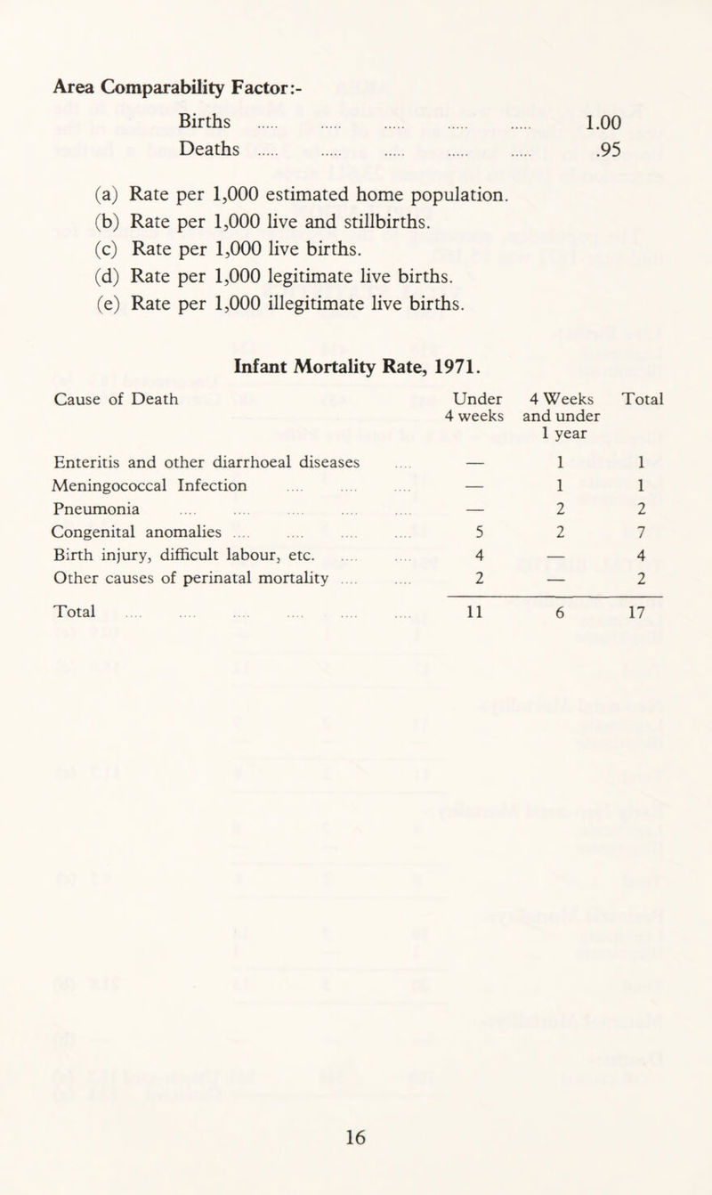 Area Comparability Factor Births LOO Deaths .95 (a) Rate per 1,000 estimated home population. (b) Rate per 1,000 live and stillbirths. (c) Rate per 1,000 live births. (d) Rate per 1,000 legitimate live births. (e) Rate per 1,000 illegitimate live births. Infant Mortality Rate, 1971. Cause of Death Under 4 weeks 4 Weeks and under 1 year Total Enteritis and other diarrhoeal diseases — 1 1 Meningococcal Infection — 1 1 Pneumonia — 2 2 Congenital anomalies 5 2 7 Birth injury, difficult labour, etc 4 — 4 Other causes of perinatal mortality .... 2 — 2 Total 11 6 17