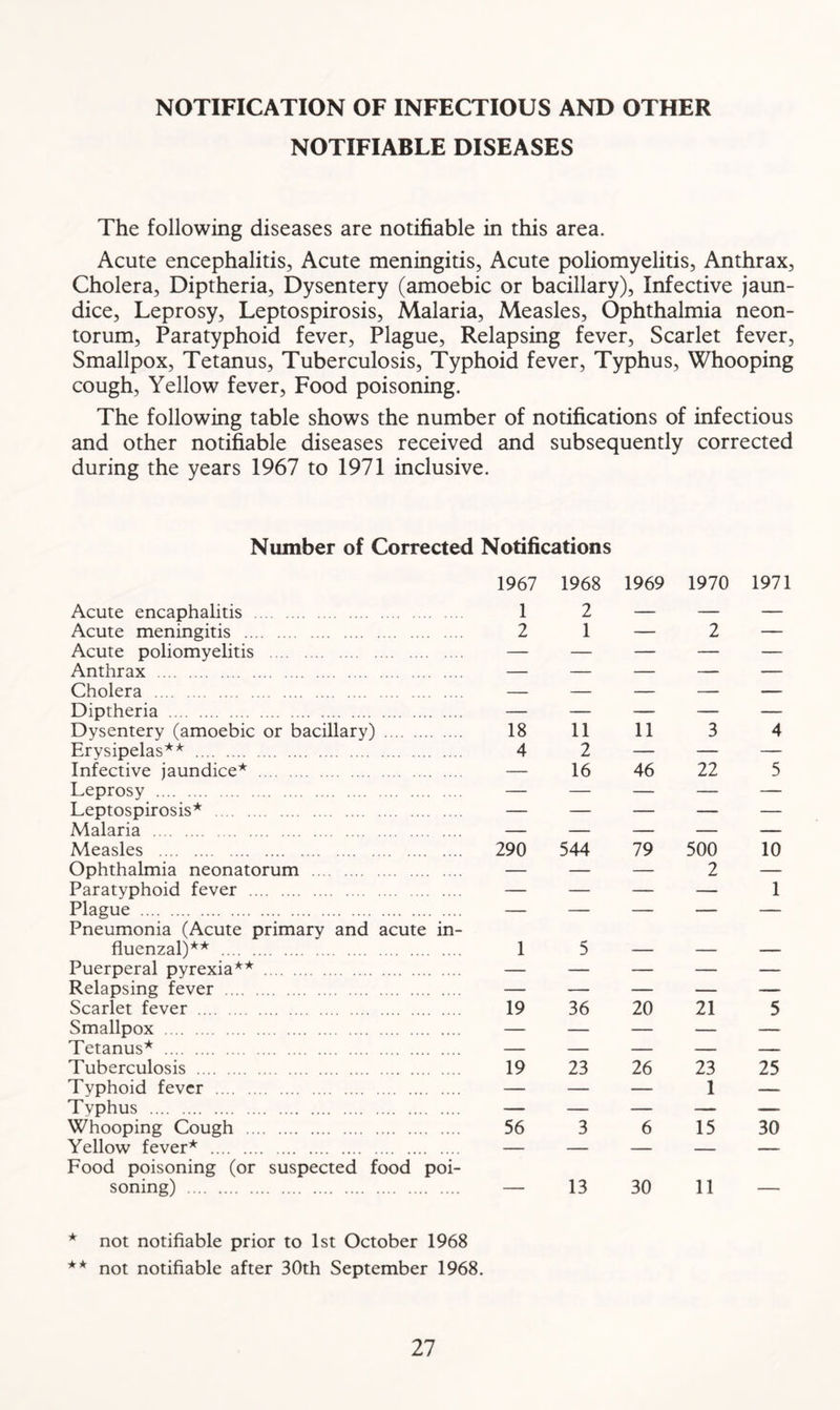 NOTIFICATION OF INFECTIOUS AND OTHER NOTIFIABLE DISEASES The following diseases are notifiable in this area. Acute encephalitis, Acute meningitis, Acute poliomyelitis, Anthrax, Cholera, Diptheria, Dysentery (amoebic or bacillary), Infective jaun- dice, Leprosy, Leptospirosis, Malaria, Measles, Ophthalmia neon- torum, Paratyphoid fever, Plague, Relapsing fever, Scarlet fever, Smallpox, Tetanus, Tuberculosis, Typhoid fever, Typhus, Whooping cough, Yellow fever, Food poisoning. The following table shows the number of notifications of infectious and other notifiable diseases received and subsequently corrected during the years 1967 to 1971 inclusive. Number of Corrected Notifications 1967 1968 1969 1970 197: Acute encaphalitis 1 2 — — — Acute meningitis 2 1 — 2 — Acute poliomyelitis — — — — — Anthrax — — — — — Cholera — — — — — Diptheria — — — — — Dysentery (amoebic or bacillary) 18 11 11 3 4 Erysipelas** 4 2 — — — Infective jaundice* — 16 46 22 5 Leprosy — — — — — Leptospirosis* — — — — — Malaria — — — — — Measles 290 544 79 500 10 Ophthalmia neonatorum — — — 2 — Paratyphoid fever — — — — 1 Plague — — — — — Pneumonia (Acute primary and acute in- fluenzal)** 1 5 _ Puerperal pyrexia** — — — — — Relapsing fever — — — — — Scarlet fever 19 36 20 21 5 Smallpox — — — — — Tetanus* — — — — — Tuberculosis 19 23 26 23 25 Tvphoid fever — — — 1 — Tvphus — — — — — Whooping Cough 56 3 6 15 30 Yellow fever* — — — — — Food poisoning (or suspected food poi- soning) ___ 13 30 11 _ * not notifiable prior to 1st October 1968 ** not notifiable after 30th September 1968.