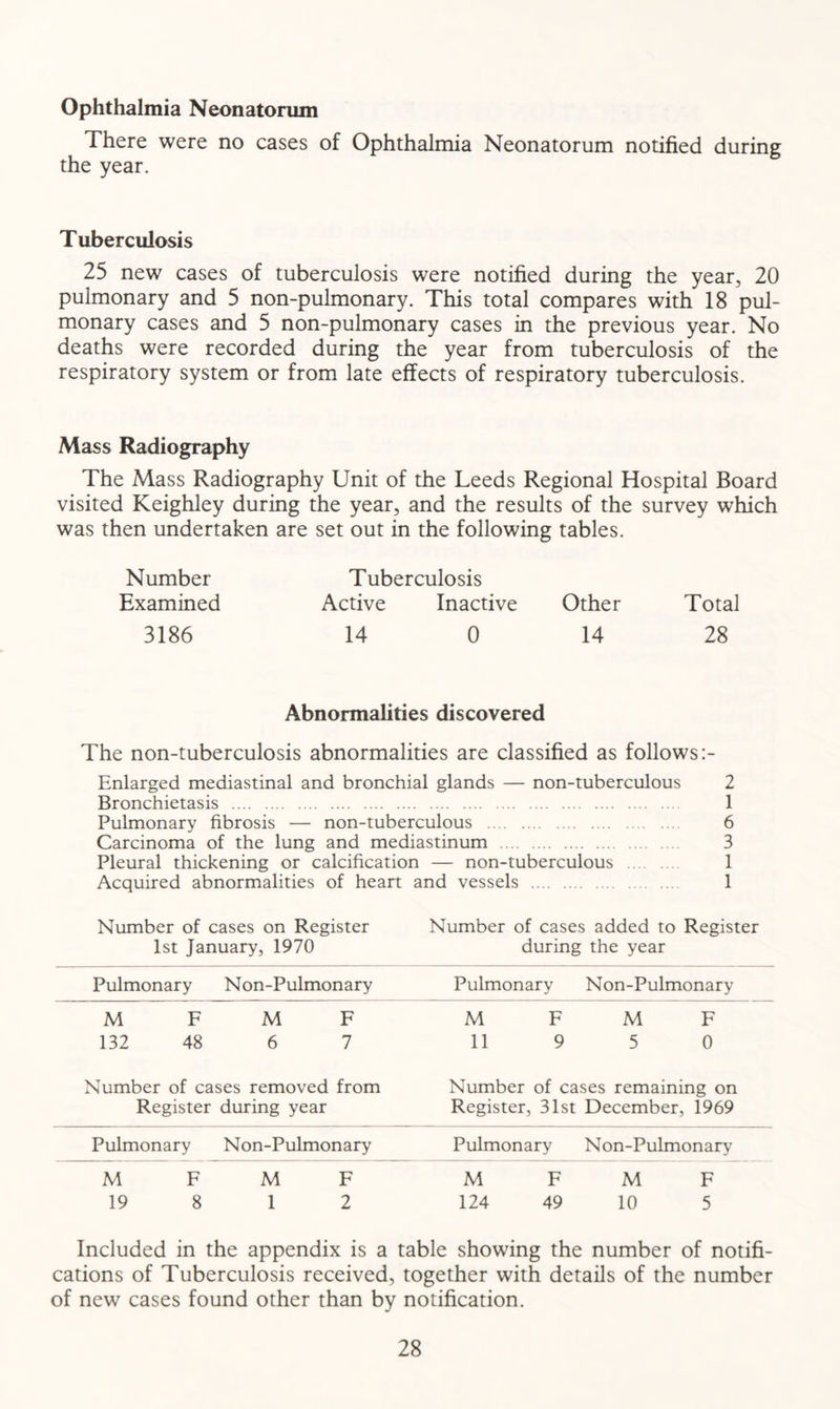 Ophthalmia Neonatorum There were no cases of Ophthalmia Neonatorum notified during the year. Tuberculosis 25 new cases of tuberculosis were notified during the year, 20 pulmonary and 5 non-pulmonary. This total compares with 18 pul- monary cases and 5 non-pulmonary cases in the previous year. No deaths were recorded during the year from tuberculosis of the respiratory system or from late effects of respiratory tuberculosis. Mass Radiography The Mass Radiography Unit of the Leeds Regional Hospital Board visited Keighley during the year, and the results of the survey which was then undertaken are set out in the following tables. Number Tuberculosis Examined Active Inactive Other Total 3186 14 0 14 28 Abnormalities discovered The non-tuberculosis abnormalities are classified as follows:- Enlarged mediastinal and bronchial glands — non-tuberculous 2 Bronchietasis 1 Pulmonary fibrosis — non-tuberculous 6 Carcinoma of the lung and mediastinum 3 Pleural thickening or calcification — non-tuberculous 1 Acquired abnormalities of heart and vessels 1 Number of cases on Register Number of cases added to Register 1st January, 1970 during the year Pulmonary Non-Pulmonary Pulmonary Non-Pulmonary M F 132 48 M F 6 7 M F 11 9 M F 5 0 Number of cases removed from Register during year Number of cases remaining on Register, 31st December, 1969 Pulmonary Non-Pulmonary Pulmonary Non-Pulmonary M F 19 8 M F 1 2 M F 124 49 M F 10 5 Included in the appendix is a table showing the number of notifi- cations of Tuberculosis received, together with details of the number of new cases found other than by notification.