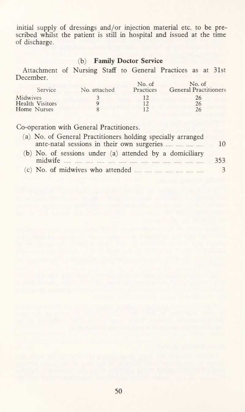 initial supply of dressings and/or injection material etc. to be pre- scribed whilst the patient is still in hospital and issued at the time of discharge. Attachment December. Service Midwives Health Visitors Home Nurses (b) Family Doctor Service of Nursing Staff to General Practices as at 31st No. of No. of No. attached Practices General Practitioners 3 12 26 9 12 26 8 12 26 Co-operation with General Practitioners. (a) No. of General Practitioners holding specially arranged ante-natal sessions in their own surgeries 10 (b) No. of sessions under (a) attended by a domiciliary midwife 353 (c) No. of midwives who attended 3