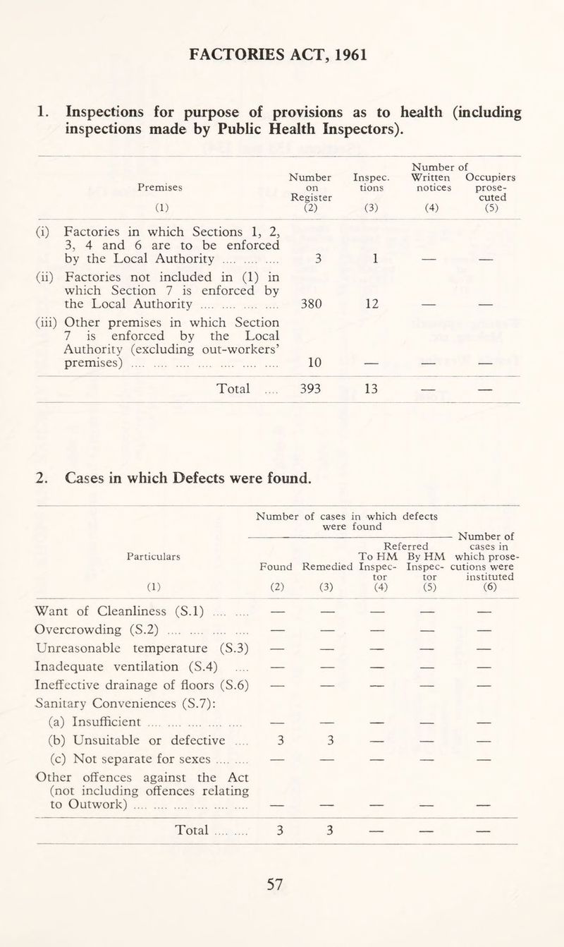 FACTORIES ACT, 1961 1. Inspections for purpose of provisions as to health (including inspections made by Public Health Inspectors). Premises (1) Number on Register (2) Inspec. tions (3) Number of Written Occupiers notices prose- cuted (4) (5) (i) Factories in which Sections 1, 2, 3, 4 and 6 are to be enforced by the Local Authority 3 1 (ii) Factories not included in (1) in which Section 7 is enforced by the Local Authority 380 12 (iii) Other premises in which Section 7 is enforced by the Local Authority (excluding out-workers’ premises) 10 Total 393 13 - 2. Cases in which Defects were found. Number of cases in which defects were found —- Number of Referred cases in Particulars To HM By HM which prose- Found Remedied Inspec- Inspec- cutions were tor tor instituted (1) (2) (3) (4) (5) (6) Want of Cleanliness (S.l) — — — — — Overcrowding (S.2) — — — — — Unreasonable temperature (S.3) — — — — — Inadequate ventilation (S.4) .... — — — — — Ineffective drainage of floors (S.6) — — — — — Sanitary Conveniences (S.7): (a) Insufficient — — — — — (b) Unsuitable or defective .... 3 3 — — — (c) Not separate for sexes — — — — — Other offences against the Act (not including offences relating to Outwork) — — — — — Total 3 3