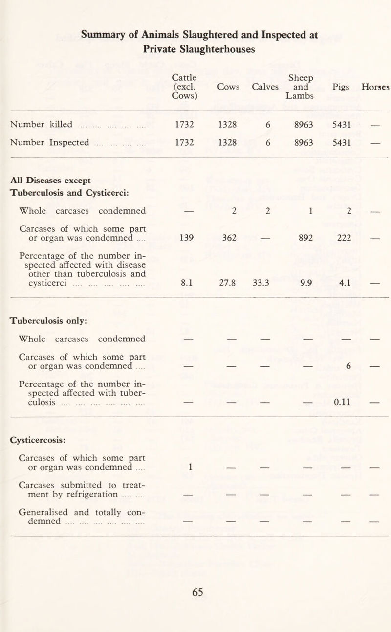 Private Slaughterhouses Cattle (excl. Cows) Cows Calves Sheep and Lambs Pigs Horses Number killed 1732 1328 6 8963 5431 — Number Inspected 1732 1328 6 8963 5431 All Diseases except Tuberculosis and Cysticerci: Whole carcases condemned 2 2 1 2 — Carcases of which some part or organ was condemned .... 139 362 — 892 222 — Percentage of the number in- spected affected with disease other than tuberculosis and cysticerci 8.1 27.8 33.3 9.9 4.1 — Tuberculosis only: Whole carcases condemned Carcases of which some part or organ was condemned .... — — — — 6 — Percentage of the number in- spected affected with tuber- culosis — — — — 0.11 — Cysticercosis: Carcases of which some part or organ was condemned .... 1 Carcases submitted to treat- ment by refrigeration — — — — — — Generalised and totally con- demned — — — — — —