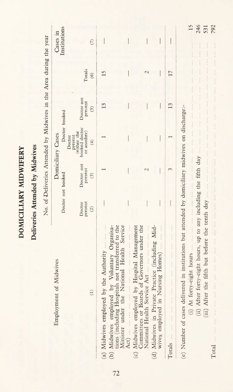 DOMICILIARY MIDWIFERY C/3 <u > Z >> & TJ 05 T3 C 4> e < C/5 d> •c d> > 13 Q u a 05 >> 05 XI bC c • »—< (H 3 X 05 <U 05 X 4-> .S c/d <u > • £ x X 05 x p 05 c/D 05 • *—i t-t 05 > • H 13 Q o £ C/5 c S •S.o c/o P 05 rj 00 X 03 p u c a +-» o h \o C/D 05 on 03 o lH 03 U T3 C5 5* O O -O u> O 4-» CJ o Q o T3 X O c rt T3 O O X) o c CJ o Q o (U w O o c ~ 8s|-g Q ktl-S «J O o X) o c c w «J o <0 a v u ^ o o. c cn CN 4J w U a C/D 05 > £ X p 05 'a 6 w m I 05 05 03 x 05 £ w ’> Co1-1 X 05 00 Wh O X < *o 05 X 4-> X X 05 >1 JD 'E e 05 03 _ bC_ l-H X 0 ^ _ u ^X «-( -t-j P^c+H 03 M c/D 05 2gK 1 S_ i i 03 o c C.o o > >>42* x *Z X ^ 05 05 O X >>hh O H-l g.Sx 05 X C 3 3 c/5 ^ CJ <U <U r-* M > ^ a> CO £ X £ X Cv) P w g-s e in 05 05 bJ)X 1§ se c 1-4 05 D< > 03 >,° 05 x co.y X > X 1-1 1-1 H 03 05 o PQ 'E ^ x G o 03 05 C/D X 05 X 05 ^ 05 C/D 05 > £ X fN) co V 6 o X X • rH 2 bo _P X _P ' 13 c •»—< 05 .y be U.S o3 55 X 1-1 Ph p 05 ^ 4—' oj a _> X x Ph 05 >. P o 'H a 6 05 C/D 05 > 03 J! ~ j , rj , ^ CJ . O . ^ • •—< X oo 05 > 03 X U m CO h (e) Number of cases delivered in institutions but attended by domiciliary midwives on discharge:- (i) At forty-eight hours 15 (ii) After forty-eight hours, up to any including the fifth day 246 (iii) After the fifth but before the tenth day 531 Total 792