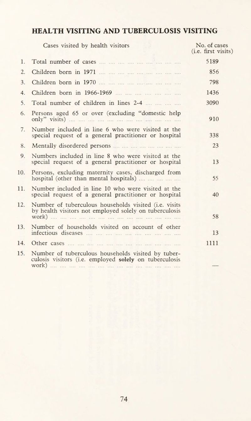 HEALTH VISITING AND TUBERCULOSIS VISITING Cases visited by health visitors No. of cases (i.e. first visits) 1. Total number of cases 5189 2. Children born in 1971 856 3. Children born in 1970 798 4. Children born in 1966-1969 1436 5. Total number of children in lines 2-4 3090 6. Persons aged 65 or over (excluding “domestic help only” visits) 910 7. Number included in line 6 who were visited at the special request of a general practitioner or hospital 338 8. Mentally disordered persons 23 9. Numbers included in line 8 who were visited at the special request of a general practitioner or hospital 13 10. Persons, excluding maternity cases, discharged from hospital (other than mental hospitals) 55 11. Number included in line 10 who were visited at the special request of a general practitioner or hospital 40 12. Number of tuberculous households visited (i.e. visits by health visitors not employed solely on tuberculosis work) 58 13. Number of households visited on account of other infectious diseases 13 14. Other cases 1111 15. Number of tuberculous households visited by tuber- culosis visitors (i.e. employed solely on tuberculosis work) —