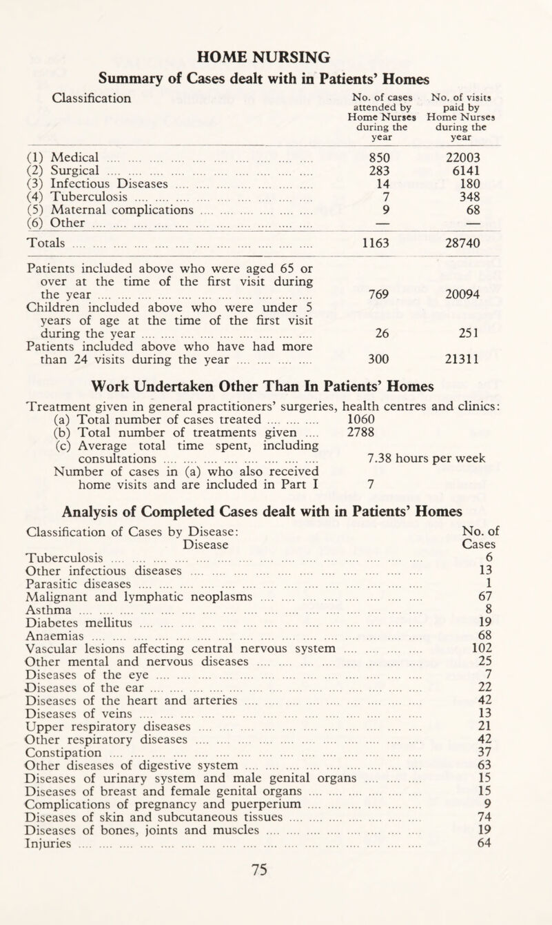 HOME NURSING Summary of Cases dealt with in Patients’ Homes Classification No. of cases No. of visits attended by paid by Home Nurses Home Nurses during the during the year year (1) Medical 850 22003 (2) Surgical 283 6141 (3) Infectious Diseases 14 180 (4) Tuberculosis 7 348 (5) Maternal complications 9 68 (6) Other — — Totals 1163 28740 Patients included above who were aged 65 or over at the time of the first visit during the year 769 20094 Children included above who were under 5 years of age at the time of the first visit during the year 26 251 Patients included above who have had more than 24 visits during the year 300 21311 Work Undertaken Other Than In Patients’ Homes Treatment given in general practitioners’ surgeries, health centres and clinics: (a) Total number of cases treated (b) Total number of treatments given .... (c) Average total time spent, including consultations Number of cases in (a) who also received home visits and are included in Part I 1060 2788 7.38 hours per week Analysis of Completed Cases dealt with in Patients’ Homes Classification of Cases by Disease: No. of Disease Cases Tuberculosis 6 Other infectious diseases 13 Parasitic diseases 1 Malignant and lymphatic neoplasms 67 Asthma 8 Diabetes mellitus 19 Anaemias 68 Vascular lesions affecting central nervous system 102 Other mental and nervous diseases 25 Diseases of the eye 7 Diseases of the ear 22 Diseases of the heart and arteries 42 Diseases of veins 13 Upper respiratory diseases 21 Other respiratory diseases 42 Constipation 37 Other diseases of digestive system 63 Diseases of urinary system and male genital organs 15 Diseases of breast and female genital organs 15 Complications of pregnancy and puerperium 9 Diseases of skin and subcutaneous tissues 74 Diseases of bones, joints and muscles 19 Injuries 64