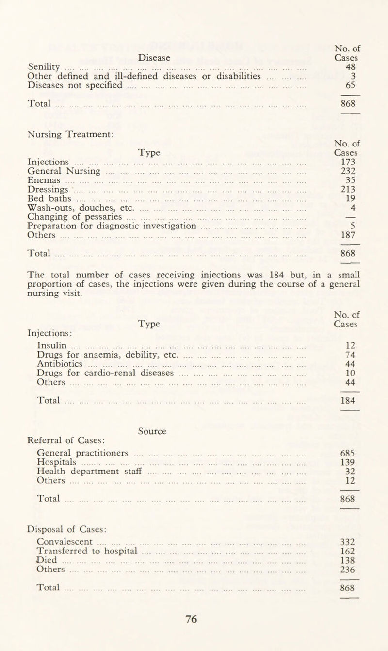 Disease No. of Cases Senility 48 Other defined and ill-defined diseases or disabilities 3 Diseases not specified 65 Total 868 Nursing Treatment: No. of Type Cases Injections 173 General Nursing 232 Enemas 35 Dressings 213 Bed baths 19 Wash-outs, douches, etc 4 Changing of pessaries — Preparation for diagnostic investigation 5 Others 187 Total 868 The total number of cases receiving injections was 184 but, in a small proportion of cases, the injections were given during the course of a general nursing visit. No. of Type Cases Injections: Insulin 12 Drugs for anaemia, debility, etc 74 Antibiotics 44 Drugs for cardio-renal diseases 10 Others 44 Total 184 Source Referral of Cases: General practitioners 685 Hospitals 139 Health department staff 32 Others 12 Total 868 Disposal of Cases: Convalescent 332 Transferred to hospital 162 Died 138 Others 236 Total 868