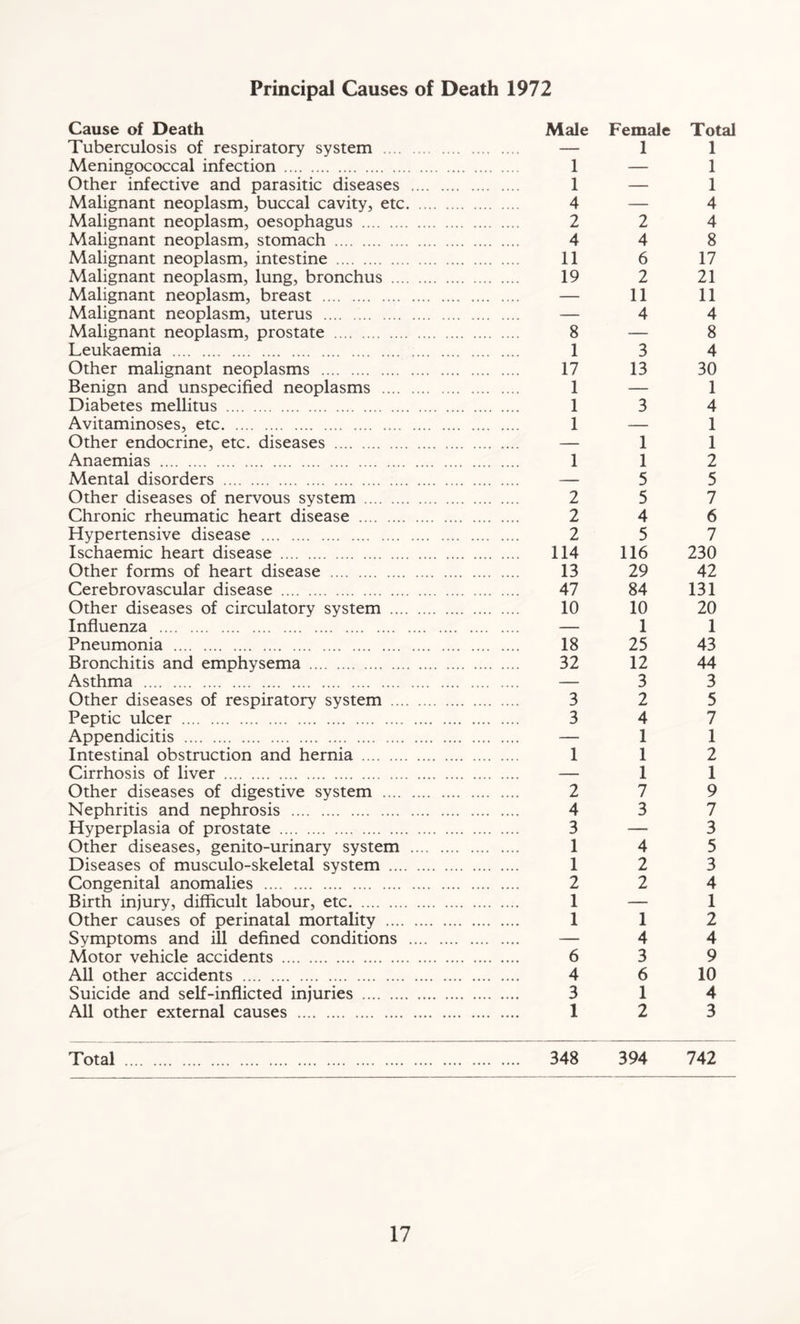 Principal Causes of Death 1972 Cause of Death Male Female Total Tuberculosis of respiratory system — 1 1 Meningococcal infection 1 — 1 Other infective and parasitic diseases 1 — 1 Malignant neoplasm, buccal cavity, etc 4 — 4 Malignant neoplasm, oesophagus 2 2 4 Malignant neoplasm, stomach 4 4 8 Malignant neoplasm, intestine 11 6 17 Malignant neoplasm, lung, bronchus 19 2 21 Malignant neoplasm, breast — 11 11 Malignant neoplasm, uterus — 4 4 Malignant neoplasm, prostate 8 — 8 Leukaemia 13 4 Other malignant neoplasms 17 13 30 Benign and unspecified neoplasms 1 — 1 Diabetes mellitus 13 4 Avitaminoses, etc 1 — 1 Other endocrine, etc. diseases — 11 Anaemias 112 Mental disorders — 5 5 Other diseases of nervous system 2 5 7 Chronic rheumatic heart disease 2 4 6 Hypertensive disease 2 5 7 Ischaemic heart disease 114 116 230 Other forms of heart disease 13 29 42 Cerebrovascular disease 47 84 131 Other diseases of circulatory system 10 10 20 Influenza — 11 Pneumonia 18 25 43 Bronchitis and emphysema 32 12 44 Asthma — 3 3 Other diseases of respiratory system 3 2 5 Peptic ulcer 3 4 7 Appendicitis — 11 Intestinal obstruction and hernia 112 Cirrhosis of liver — 11 Other diseases of digestive system 2 7 9 Nephritis and nephrosis 4 3 7 Hyperplasia of prostate 3 — 3 Other diseases, genito-urinary system 14 5 Diseases of musculo-skeletal system 12 3 Congenital anomalies 2 2 4 Birth injury, difficult labour, etc 1 — 1 Other causes of perinatal mortality 112 Symptoms and ill defined conditions — 4 4 Motor vehicle accidents 6 3 9 All other accidents 4 6 10 Suicide and self-inflicted injuries 3 14 All other external causes 12 3 Total 348 394 742