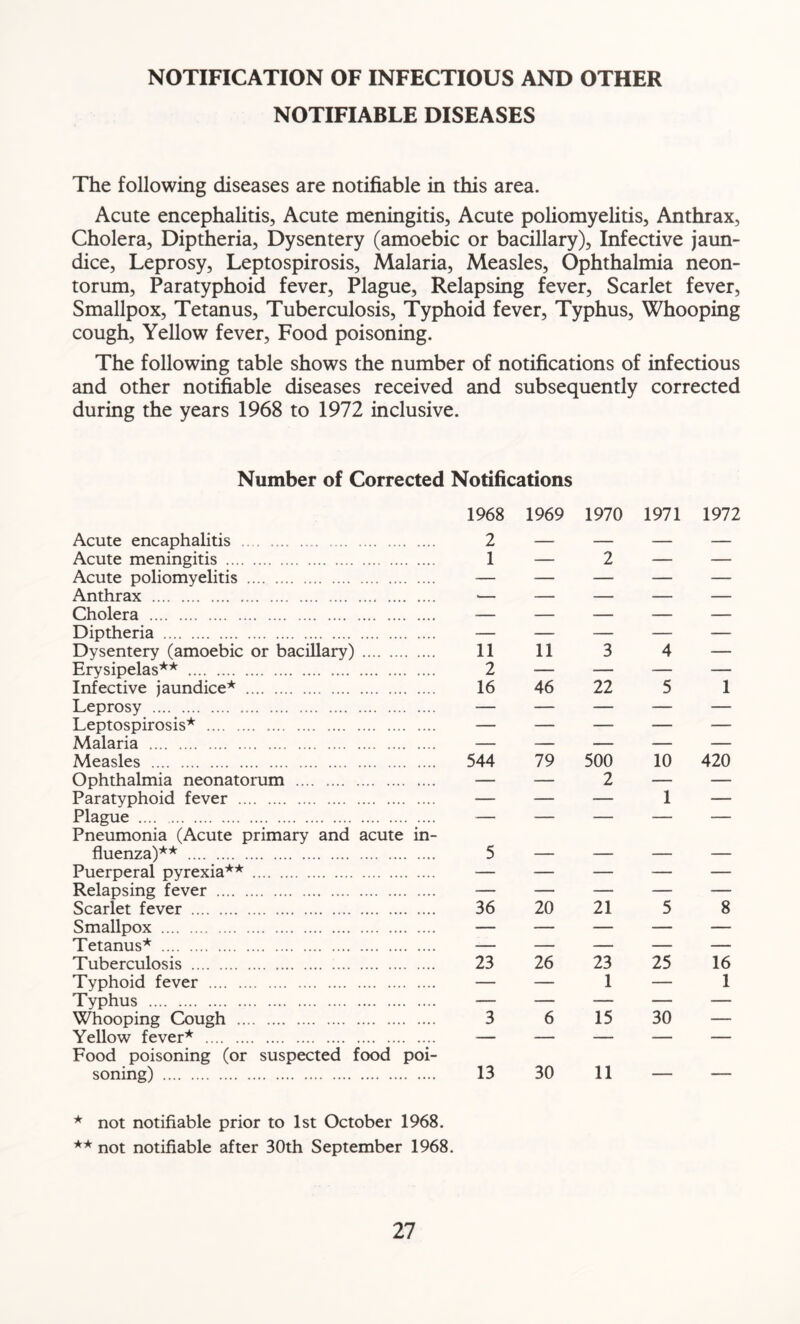 NOTIFICATION OF INFECTIOUS AND OTHER NOTIFIABLE DISEASES The following diseases are notifiable in this area. Acute encephalitis, Acute meningitis, Acute poliomyelitis, Anthrax, Cholera, Diptheria, Dysentery (amoebic or bacillary), Infective jaun- dice, Leprosy, Leptospirosis, Malaria, Measles, Ophthalmia neon- torum, Paratyphoid fever, Plague, Relapsing fever, Scarlet fever, Smallpox, Tetanus, Tuberculosis, Typhoid fever, Typhus, Whooping cough, Yellow fever, Food poisoning. The following table shows the number of notifications of infectious and other notifiable diseases received and subsequently corrected during the years 1968 to 1972 inclusive. Number of Corrected Notifications Acute encaphalitis Acute meningitis Acute poliomyelitis Anthrax Cholera Diptheria Dysentery (amoebic or bacillary) Erysipelas** Infective jaundice* Leprosy Leptospirosis* Malaria Measles Ophthalmia neonatorum Paratyphoid fever Plague Pneumonia (Acute primary and acute in- fluenza)** Puerperal pyrexia** Relapsing fever Scarlet fever Smallpox Tetanus* Tuberculosis Typhoid fever Typhus Whooping Cough Yellow fever* Food poisoning (or suspected food poi- soning) 1968 1969 1970 1971 1972 2 1 — 2 — — 11 11 3 4 ■ z 16 46 22 5 1 544 79 500 2 10 1 420 5 36 20 21 5 8 23 26 23 1 25 16 1 3 6 15 30 — 13 30 11 * not notifiable prior to 1st October 1968. ** not notifiable after 30th September 1968.