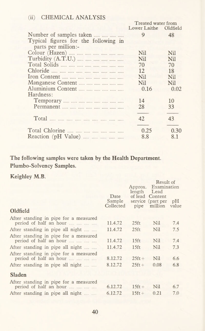 (ii) CHEMICAL ANALYSIS Number of samples taken Typical figures for the following in parts per million Colour (Hazen) Turbidity (A.T.U.) Total Solids Chloride Iron Content Manganese Content Aluminium Content Hardness: Temporary Permanent Treated water from Lower Laithe Oldfield 9 48 Nil Nil 70 12 Nil Nil 0.16 Nil Nil 70 18 Nil Nil 0.02 14 10 28 33 Total 42 43 Total Chlorine 0.25 0.30 Reaction (pH Value) 8.8 8.1 The following samples were taken by the Health Department. Plumbo-Solvency Samples. Keighley M.B. Oldfield After standing in pipe for a measured period of half an hour After standing in pipe all night After standing in pipe for a measured period of half an hour After standing in pipe all night After standing in pipe for a measured period of half an hour After standing in pipe all night Sladen After standing in pipe for a measured period of half an hour After standing in pipe all night Result of Approx. Examination length Lead Date Sample Collected of lead service pipe Content (part per million pH value 11.4.72 25ft Nil 7.4 11.4.72 25ft Nil 7.5 11.4.72 15ft Nil 7.4 11.4.72 15ft Nil 7.3 8.12.72 25ft + Nil 6.6 8.12.72 25ft + 0.08 6.8 6.12.72 15ft + Nil 6.7 6.12.72 15ft + 0.21 7.0
