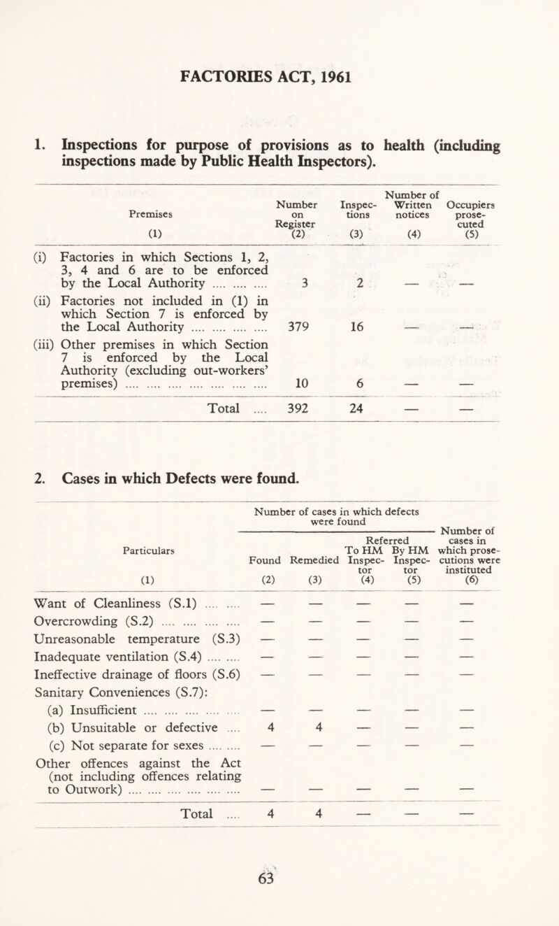 FACTORIES ACT, 1961 1. Inspections for purpose of provisions as to health (including inspections made by Public Health Inspectors). Premises CD Number on Register (2) Inspec- tions (3) Number of Written notices (4) Occupiers prose- cuted (5) (i) Factories in which Sections 1, 2, 3, 4 and 6 are to be enforced by the Local Authority 3 2 (ii) Factories not included in (1) in which Section 7 is enforced by the Local Authority 379 16 (iii) Other premises in which Section 7 is enforced by the Local Authority (excluding out-workers’ premises) 10 6 Total .... 392 24 - 2. Cases in which Defects were found. Number of cases in which defects were found ■ Number of cases in which prose- cutions were instituted (6) Particulars (1) Found Remedied (2) (3) Referred To HM By HM Inspec- Inspec- tor tor (4) (5) Want of Cleanliness (S.l) — — — — — Overcrowding (S.2) — — —• — — Unreasonable temperature (S.3) — — — — — Inadequate ventilation (S.4) — — — — — Ineffective drainage of floors (S.6) Sanitary Conveniences (S.7): — — — 1T ' (a) Insufficient — — — — — (b) Unsuitable or defective .... 4 4 — — — (c) Not separate for sexes — — — — — Other offences against the Act (not including offences relating to Outwork) — — —