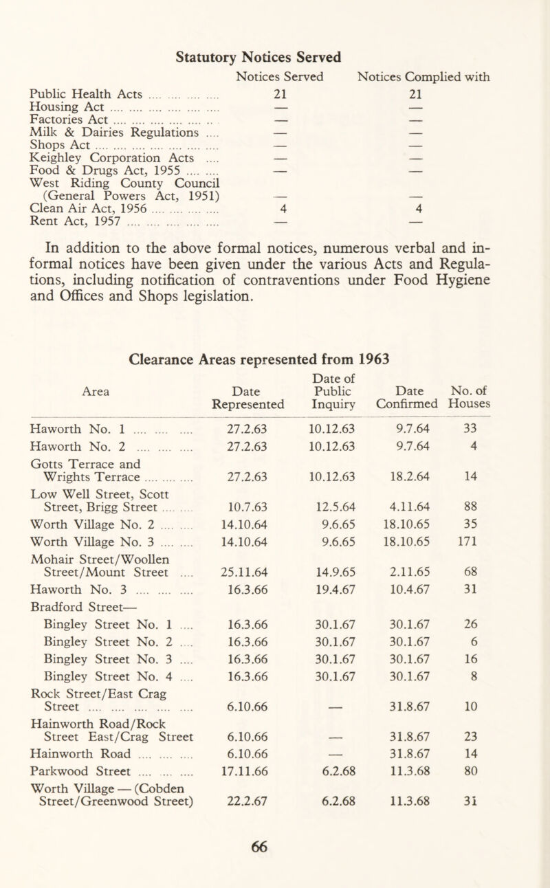 Statutory Notices Served Public Health Acts Notices Served 21 Notices Complied with 21 Housing Act — — Factories Act — — Milk & Dairies Regulations .... — — Shops Act — — Keighley Corporation Acts .... — — Food & Drugs Act, 1955 — — West Riding County Council (General Powers Act, 1951) Clean Air Act, 1956 4 4 Rent Act, 1957 — — In addition to the above formal notices, numerous verbal and in- formal notices have been given under the various Acts and Regula- tions, including notification of contraventions under Food Hygiene and Offices and Shops legislation. Clearance Areas represented from 1963 Area Date Represented Date of Public Inquiry Date Confirmed No. of Houses Haworth No. 1 27.2.63 10.12.63 9.7.64 33 Haworth No. 2 27.2.63 10.12.63 9.7.64 4 Gotts Terrace and Wrights Terrace 27.2.63 10.12.63 18.2.64 14 Low Well Street, Scott Street, Brigg Street 10.7.63 12.5.64 4.11.64 88 Worth Village No. 2 14.10.64 9.6.65 18.10.65 35 Worth Village No. 3 14.10.64 9.6.65 18.10.65 171 Mohair Street/Woollen Street/Mount Street .... 25.11.64 14.9.65 2.11.65 68 Haworth No. 3 Bradford Street— 16.3.66 19.4.67 10.4.67 31 Bingley Street No. 1 .... 16.3.66 30.1.67 30.1.67 26 Bingley Street No. 2 .... 16.3.66 30.1.67 30.1.67 6 Bingley Street No. 3 .... 16.3.66 30.1.67 30.1.67 16 Bingley Street No. 4 .... 16.3.66 30.1.67 30.1.67 8 Rock Street/East Crag Street 6.10.66 _____ 31.8.67 10 Hainworth Road/Rock Street East/Crag Street 6.10.66 _ _ 31.8.67 23 Hainworth Road 6.10.66 — 31.8.67 14 Parkwood Street .... 17.11.66 6.2.68 11.3.68 80 Worth Village — (Cobden Street/Greenwood Street) 22.2.67 6.2.68 11.3.68 3i