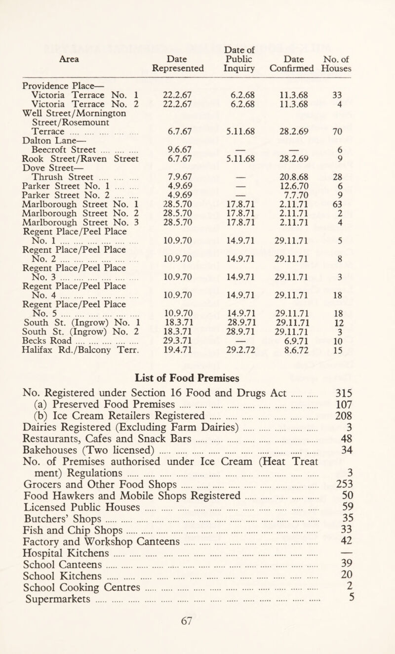 Date of Area Date Public Date No. of Represented Inquiry Confirmed Houses Providence Place— Victoria Terrace No. 1 22.2.67 6.2.68 11.3.68 33 Victoria Terrace No. 2 22.2.67 6.2.68 11.3.68 4 Well Street/Mornington Street/Rosemount Terrace 6.7.67 5.11.68 28.2.69 70 Dalton Lane— Beecroft Street 9.6.67 — — 6 Rook Street/Raven Street 6.7.67 5.11.68 28.2.69 9 Dove Street— Thrush Street 7.9.67 — 20.8.68 28 Parker Street No. 1 4.9.69 — 12.6.70 6 Parker Street No. 2 4.9.69 — 7.7.70 9 Marlborough Street No. 1 28.5.70 17.8.71 2.11.71 63 Marlborough Street No. 2 28.5.70 17.8.71 2.11.71 2 Marlborough Street No. 3 28.5.70 17.8.71 2.11.71 4 Regent Place/Peel Place No. 1 10.9.70 14.9.71 29.11.71 5 Regent Place/Peel Place No. 2 10.9.70 14.9.71 29.11.71 8 Regent Place/Peel Place No. 3 10.9.70 14.9.71 29.11.71 3 Regent Place/Peel Place No. 4 10.9.70 14.9.71 29.11.71 18 Regent Place/Peel Place No. 5 10.9.70 14.9.71 29.11.71 18 South St. (Ingrow) No. 1 18.3.71 28.9.71 29.11.71 12 South St. (Ingrow) No. 2 18.3.71 28.9.71 29.11.71 3 Becks Road 29.3.71 — 6.9.71 10 Halifax Rd./Balcony Terr. 19.4.71 29.2.72 8.6.72 15 List of Food Premises No. Registered under Section 16 Food and Drugs Act 315 (a) Preserved Food Premises 107 (b) Ice Cream Retailers Registered .... 208 Dairies Registered (Excluding Farm Dairies) 3 Restaurants, Cafes and Snack Bars 48 Bakehouses (Two licensed) . .. „. ••••• ..... .. •. • .... • .. ... ..... 34 No. of Premises authorised under Ice Cream (Heat Treat ment) Regulations Grocers and Other Food Shops Food Hawkers and Mobile Shops Registered Licensed Public Houses Butchers’ Shops Fish and Chip Shops Factory and Workshop Canteens Hospital Kitchens School Canteens School Kitchens School Cooking Centres Supermarkets 3 253 50 59 35 33 42 39 20 2 5