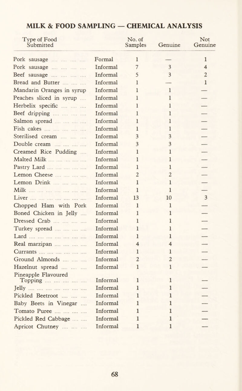 MILK & FOOD SAMPLING — CHEMICAL ANALYSIS Type of Food Submitted No. of Samples Genuine Not Genuine Pork sausage Formal 1 — 1 Pork sausage Informal 7 3 4 Beef sausage Informal 5 3 2 Bread and Butter Informal 1 — 1 Mandarin Oranges in syrup Informal 1 1 — Peaches sliced in syrup Informal 1 1 — Herbelix specific Informal 1 1 — Beef dripping Informal 1 1 — Salmon spread Informal 1 1 — Fish cakes Informal 1 1 — Sterilised cream Informal 3 3 — Double cream Informal 3 3 — Creamed Rice Pudding Informal 1 1 — Malted Milk Informal 1 1 — Pastry Lard Informal 1 1 — Lemon Cheese Informal 2 2 — Lemon Drink Informal 1 1 — Milk Informal 1 1 — Liver Informal 13 10 3 Chopped Ham with Pork Informal 1 1 — Boned Chicken in Jelly .... Informal 1 1 — Dressed Crab Informal 1 1 — Turkey spread Informal 1 1 — Lard Informal 1 1 — Real marzipan Informal 4 4 — Currants Informal 1 1 — Ground Almonds Informal 2 2 — Hazelnut spread Informal 1 1 — Pineapple Flavoured Topping Informal 1 1 Jelly Informal 1 1 — Pickled Beetroot Informal 1 1 — Baby Beets in Vinegar .... Informal 1 1 — Tomato Puree Informal 1 1 — Pickled Red Cabbage Informal 1 1 — Apricot Chutney Informal 1 1 —