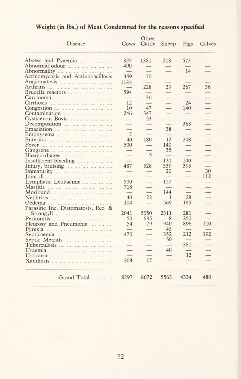 Weight (in lbs.) of Meat Condemned for the reasons specified Other Disease Cows Cattle Sheep Pigs Calves Abcess and Pyaemia 327 1381 213 573 Abnormal odour 490 — — — — Abnormality — — — 14 — Actinomycosis and Actinobacillosis 359 70 — — — Angiomatosis 1145 — — — — Arthritis — 228 29 267 36 Brucella reactors 594 — — — — Carcinoma — 30 — — — Cirrhosis 12 — — 24 — Congestion 10 47 — 140 — Contamination 246 347 — — — Cysticercus Bovis — 53 — — — Decomposition — — — 368 — Emaciation — — 38 — — Emphysema 7 — — — — Enteritis 40 180 12 208 — Fever 500 — 140 — — Gangrene — — 35 — — Haemorrhages — 5 — — — Insufficient bleeding — — 120 100 — Injury, bruising 487 528 339 395 — Immaturity — — 20 — 30 Joint ill — — — — 112 Lymphatic Leukaemia 500 — 157 — — Mastitis 718 — — — — Moribund — — 144 — — Nephritis 40 22 1 28 — Oedema Parasitic Inc. Distomatosis, Ecc. & 104 — 569 185 — Strongyli 2041 5050 2311 281 — Peritonitis 50 635 8 250 — Pleurosy and Pneumonia 54 79 940 896 110 Pyrexia — — 45 — — Septicaemia 470 — 352 212 192 Septic Metritis — — 50 — — Tuberculosis — — — 381 — Uraemia — — 40 — — Urticaria — — — 12 — Xanthosis 203 17 — ' ■ Grand Total 8397 8672 5563 4334 480