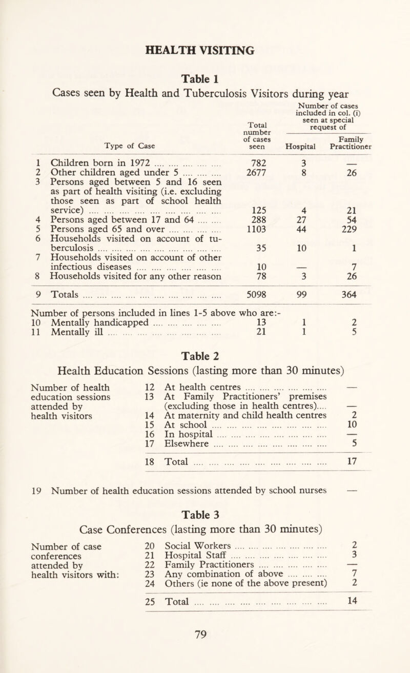 HEALTH VISITING Table 1 Cases seen by Health and Tuberculosis Visitors during year Number of cases included in col. (i) Total number of cases seen seen at special request of Type of Case Hospital Family Practitioner 1 Children born in 1972 782 3 ____ 2 Other children aged under 5 2677 8 26 3 Persons aged between 5 and 16 seen as part of health visiting (i.e. excluding those seen as part of school health service) 125 4 21 4 Persons aged between 17 and 64 288 27 54 5 Persons aged 65 and over 1103 44 229 6 Households visited on account of tu- berculosis 35 10 1 7 Households visited on account of other infectious diseases 10 7 8 Households visited for any other reason 78 3 26 9 Totals 5098 99 364 Number of persons included in lines 1-5 above who are:- 10 Mentally handicapped 13 1 11 Mentally ill 21 1 2 5 Table 2 Health Education Sessions (lasting more than 30 minutes) Number of health 12 At health centres — education sessions 13 At Family Practitioners’ premises attended by (excluding those in health centres).... — health visitors 14 At maternity and child health centres 2 15 At school 10 16 In hospital — 17 Elsewhere 5 18 Total 17 19 Number of health education sessions attended by school nurses — Table 3 Case Conferences (lasting more than 30 minutes) Number of case 20 Social Workers 2 conferences 21 Hospital Staff 3 attended by 22 Family Practitioners — health visitors with: 23 Any combination of above 7 24 Others (ie none of the above present) 2 25 Total 14
