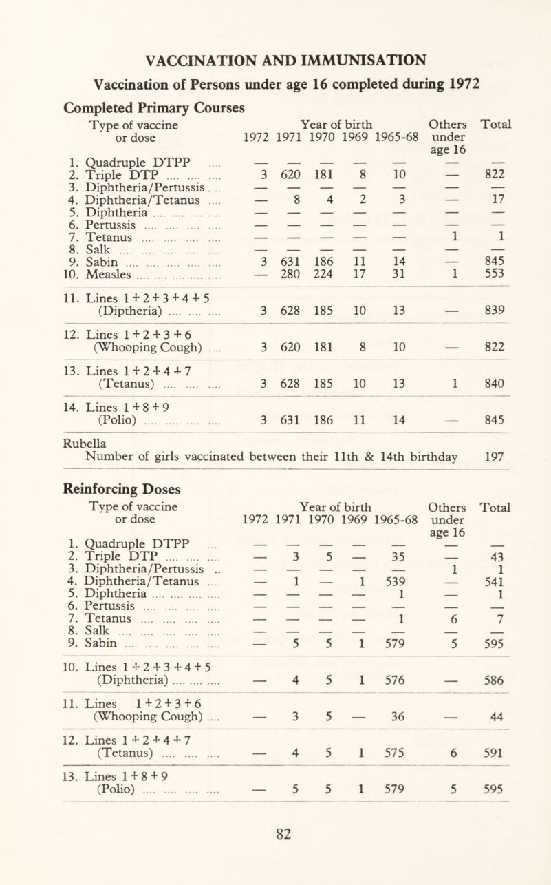VACCINATION AND IMMUNISATION Vaccination of Persons under age 16 completed during 1972 Completed Primary Courses Type of vaccine or dose 1972 Year of birth 1971 1970 1969 1965-68 Others under Total 1. Quadruple DTPP _ _ _____ _____ _____ age 16 _____ 2. Triple DTP 3 620 181 8 10 — 822 3. Diphtheria/Pertussis .... — — — — — — — 4. Diphtheria/Tetanus .... — 8 4 2 3 — 17 5. Diphtheria — — — — — — — 6. Pertussis — — — — — — — 7. Tetanus — — — — — 1 1 8. Salk — — — — — — — 9. Sabin 3 631 186 11 14 — 845 10. Measles — 280 224 17 31 1 553 11. Lines 1+2+3+4+5 (Diptheria) 3 628 185 10 13 — 839 12. Lines 1 + 2+ 3+ 6 (Whooping Cough) .... 3 620 181 8 10 — 822 13. Lines 1 + 2 + 4 + 7 (Tetanus) 3 628 185 10 13 1 840 14. Lines 1+8 + 9 (Polio) 3 631 186 11 14 — 845 Rubella Number of girls vaccinated between their 11th & 14th birthday 197 Reinforcing Doses Type of vaccine or dose 1972 Year of birth 1971 1970 1969 1965-68 Others under Total 1. Quadruple DTPP age 16 2. Triple DTP — 3 5 — 35 — 43 3. Diphtheria/Pertussis .. — — — — — 1 1 4. Diphtheria/Tetanus .... — 1 — 1 539 — 541 5. Diphtheria — — — — 1 — 1 6. Pertussis — — — — — — 7. Tetanus — — — — 1 6 7 8. Salk — — — — — — 9. Sabin — 5 5 1 579 5 595 10. Lines 1 + 2 + 3+ 4 + 5 (Diphtheria) — 4 5 1 576 — 586 11. Lines 1 + 2 + 3 + 6 (Whooping Cough) .... — 3 5 — 36 — 44 12. Lines 1 + 2 + 4 + 7 (Tetanus) — 4 5 1 575 6 591 13. Lines 1 + 8 + 9 (Polio) — 5 5 1 579 5 595