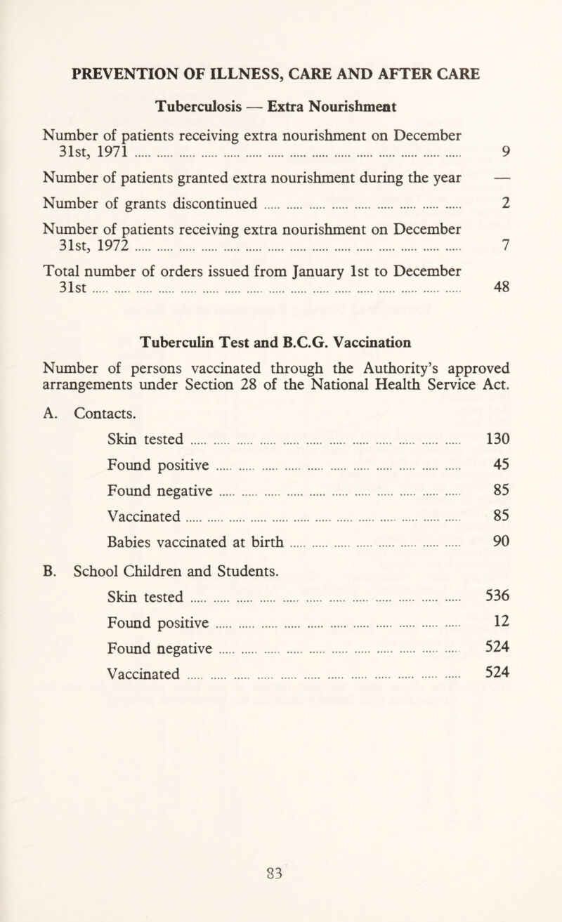 PREVENTION OF ILLNESS, CARE AND AFTER CARE Tuberculosis — Extra Nourishment Number of patients receiving extra nourishment on December 31st, 1971 9 Number of patients granted extra nourishment during the year — Number of grants discontinued 2 Number of patients receiving extra nourishment on December 31st, 1972 7 Total number of orders issued from January 1st to December 31st 48 Tuberculin Test and B.C.G. Vaccination Number of persons vaccinated through the Authority’s approved arrangements under Section 28 of the National Health Service Act. A. Contacts. Skin tested 130 Found positive 45 Found negative 85 Vaccinated 85 Babies vaccinated at birth 90 B. School Children and Students. Skin tested Found positive Found negative Vaccinated 536 12 524 524