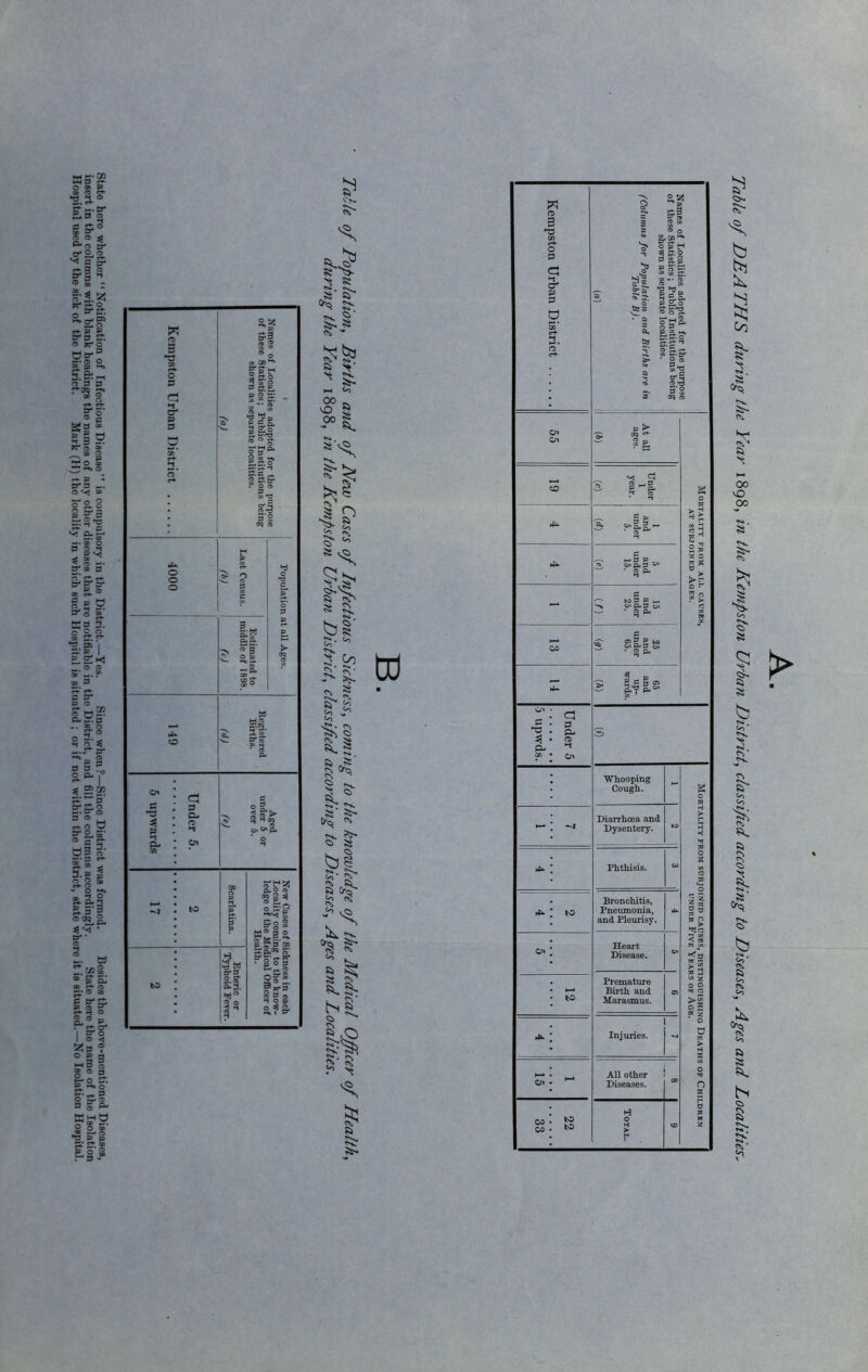 5-. i ^ to 8 8 00 vO 'S> a ^ Si, ss_ 1*1 8- r^ S £ Kempston Urban District Names of Localities adopted for the purpose of these Statistics; Public Institutions being | shown as separate localities. j fColumns for Population and Births are in Table B). (a) 1 Mortality from subjoined causes, distinguishing Deaths of Children UNDER Five \ears of Age. and Pleurisy. Heart Disease. Cr* • to Premature Birth and Marasmus. Oi Injuries. O' All other Diseases. cc 22 33 Total. <0