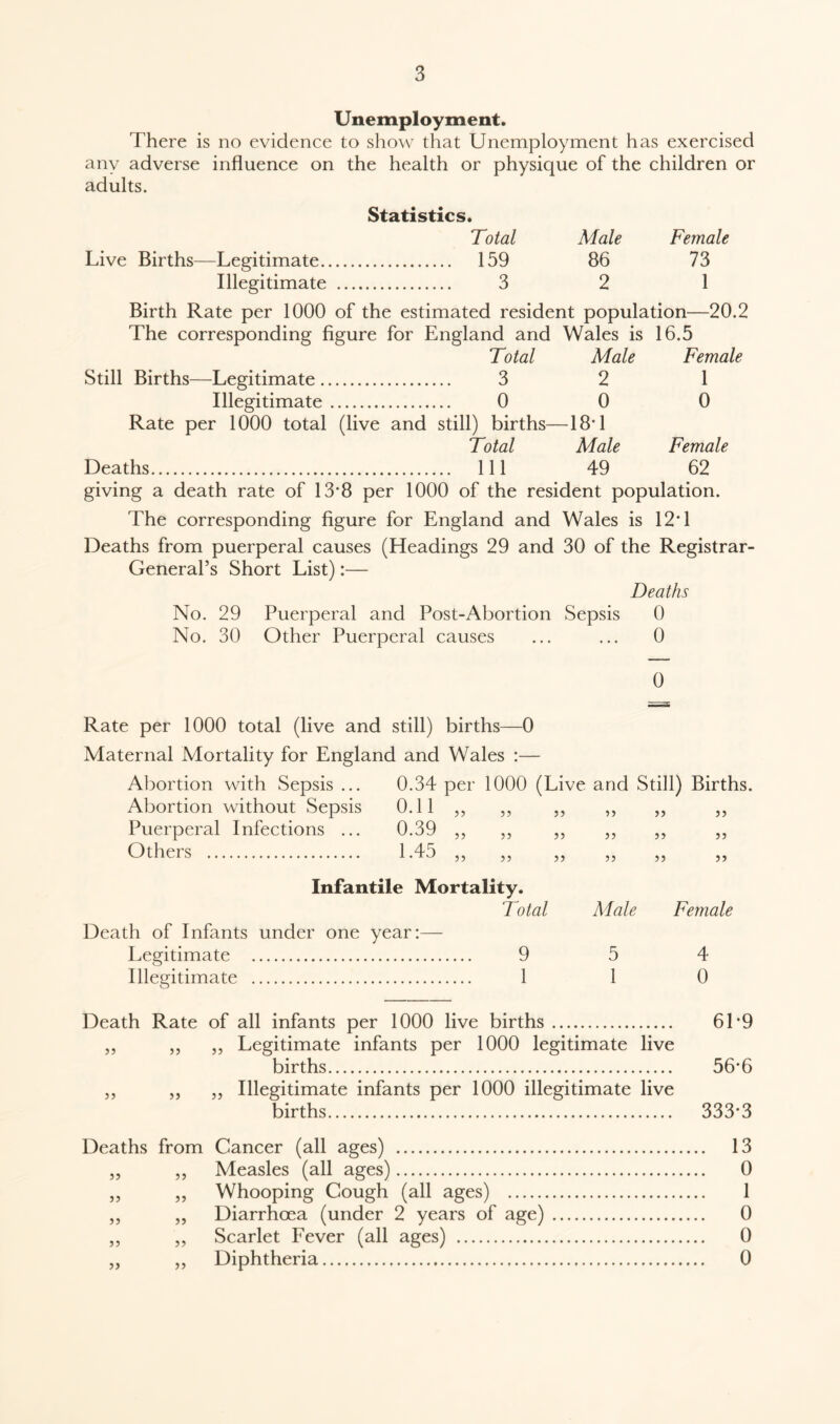 Unemployment. There is no evidence to show that Unemployment has exercised any adverse influence on the health or physique of the children or adults. Statistics. Total Live Births—Legitimate 159 Illegitimate 3 Male Female 86 73 2 1 Birth Rate per 1000 of the estimated resident population—20.2 The corresponding figure for England and Wales is 16.5 Total Male Female Still Births—Legitimate 3 2 1 Illegitimate 0 0 0 Rate per 1000 total (live and still) births—18T Total Male Female Deaths Ill 49 62 giving a death rate of 13*8 per 1000 of the resident population. The corresponding figure for England and Wales is 12T Deaths from puerperal causes (Headings 29 and 30 of the Registrar- General’s Short List):— Deaths No. 29 Puerperal and Post-Abortion Sepsis 0 No. 30 Other Puerperal causes ... ... 0 0 Rate per 1000 total (live and still) births—0 Maternal Mortality for England and Wales :— Abortion with Sepsis ... 0.34 per 1000 (Live and Still) Births. Abortion without Sepsis 0.11 Puerperal Infections ... 0.39 Others 1.45 55 55 55 55 55 55 55 55 55 55 55 55 55 55 Infantile Mortality. Total Male Female Death of Infants under one year:— Legitimate 9 5 4 Illegitimate 1 1 0 Death Rate of all infants per 1000 live births 61*9 „ „ ,, Legitimate infants per 1000 legitimate live births 56*6 „ „ „ Illegitimate infants per 1000 illegitimate live births 333’3 Deaths from Cancer (all ages) 13 „ „ Measles (all ages) 0 „ „ Whooping Cough (all ages) 1 „ „ Diarrhoea (under 2 years of age) 0 „ „ Scarlet Fever (all ages) 0 „ „ Diphtheria 0