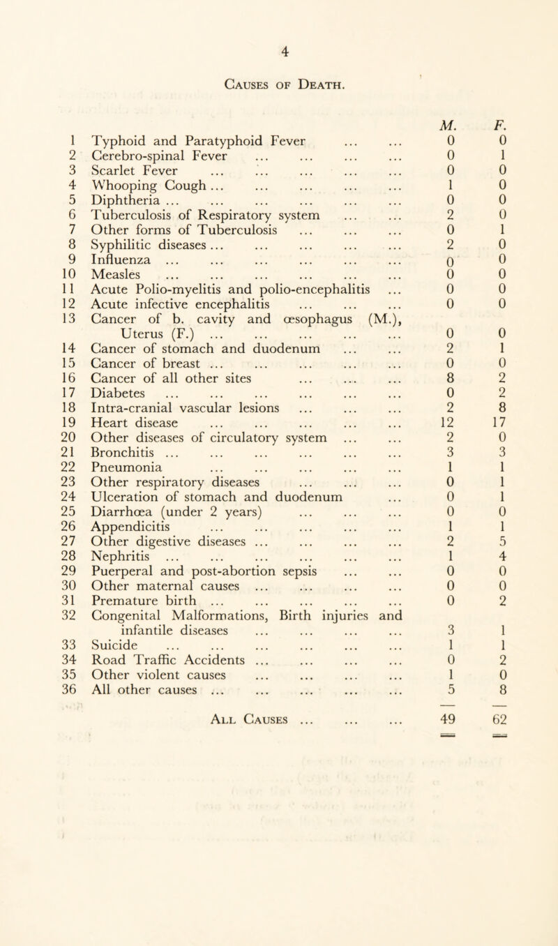 2 3 4 5 6 7 8 9 10 11 12 13 14 15 16 17 18 19 20 21 22 23 24 25 26 27 28 29 30 31 32 33 34 35 36 F. 1 0 0 0 0 1 0 0 0 0 0 0 1 0 2 2 8 17 0 3 1 1 1 0 1 5 4 0 0 2 1 1 2 0 8 62 4 Causes of Death. M. Cerebro-spinal Fever ... ... ... ... 0 Scarlet Fever ... ... ... ... ... 0 Whooping Cough ... ... ... ... ... 1 Diphtheria ... ... ... ... ... ... 0 Tuberculosis of Respiratory system ... ... 2 Other forms of Tuberculosis ... ... ... 0 Syphilitic diseases... ... ... ... ... 2 Influenza ... ... ... ... ... ... o Measles ... ... ... ... ... ... 0 Acute Polio-myelitis and polio-encephalitis ... 0 Acute infective encephalitis ... ... ... 0 Cancer of b. cavity and oesophagus (M.), Uterus (F.) ... ... ... ... ... 0 Cancer of stomach and duodenum ... ... 2 Cancer of breast ... ... ... ... ... 0 Cancer of all other sites ... ... ... 8 Diabetes ... ... ... ... ... ... 0 Intra-cranial vascular lesions ... ... ... 2 Heart disease ... ... ... ... ... 12 Other diseases of circulatory system ... ... 2 Bronchitis ... ... ... ... ... ... 3 Pneumonia ... ... ... ... ... 1 Other respiratory diseases ... ... ... 0 Ulceration of stomach and duodenum ... 0 Diarrhoea (under 2 years) ... ... ... 0 Appendicitis ... ... ... ... ... 1 Other digestive diseases ... ... ... ... 2 Nephritis ... ... ... ... ... ... 1 Puerperal and post-abortion sepsis ... ... 0 Other maternal causes ... ... ... ... 0 Premature birth ... ... ... ... ... 0 Congenital Malformations, Birth injuries and infantile diseases ... ... ... ... 3 Suicide ... ... ... ... ... ... 1 Road Traffic Accidents ... ... ... ... 0 Other violent causes ... ... ... ... 1 All other causes ... ... ... ... ... 5 All Causes ... ... ... 49