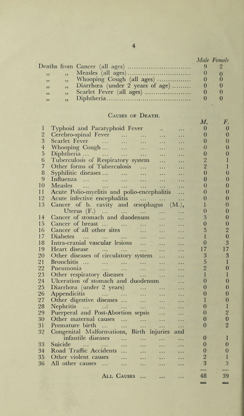 Male Female Deaths from Cancer (all ages) 9 2 ,, ,, Measles (all ages) 0 o ,, ,, Whooping Cough (all ages) 0 0 „ „ Diarrhoea (under 2 years of age) 0 0 ,, ,, Scarlet Fever (all ages) 0 0 ,, ,, Diphtheria 0 0 1 2 3 4 5 6 7 8 9 10 11 12 13 14 15 16 17 18 19 20 21 22 23 24 25 26 27 28 29 30 31 32 33 34 35 36 Causes of Death. Typhoid and Paratyphoid Fever Cerebro-spinal Fever Scarlet Fever Whooping Cough ... Diphtheria ... Tuberculosis of Respiratory system Other forms of Tuberculosis Syphilitic diseases ... Influenza ... Measles Acute Polio-myelitis and polio-encephalitis Acute infective encephalitis Cancer of b. cavity and oesophagus (M Uterus (F.) Cancer of stomach and duodenum Cancer of breast ... Cancer of all other sites Diabetes Intra-cranial vascular lesions Heart disease Other diseases of circulatory system Bronchitis ... Pneumonia Other respiratory diseases Ulceration of stomach and duodenum Diarrhoea (under 2 years) Appendicitis Other digestive diseases ... Nephritis Puerperal and Post-Abortion sepsis Other maternal causes Premature birth ... Congenital Malformations, Birth injuries an infantile diseases Suicide Road Traffic Accidents ... Other violent causes All other causes ... M, F. 0 0 0 0 0 0 0 0 0 0 2 1 2 1 0 0 0 0 0 0 0 0 0 0 1 0 0 0 3 0 0 0 5 2 1 0 0 3 17 17 3 3 5 1 2 0 1 1 0 0 0 0 0 0 1 0 0 1 0 2 0 0 0 2 0 1 0 0 0 0 2 1 3 3 48 39 All Causes ...