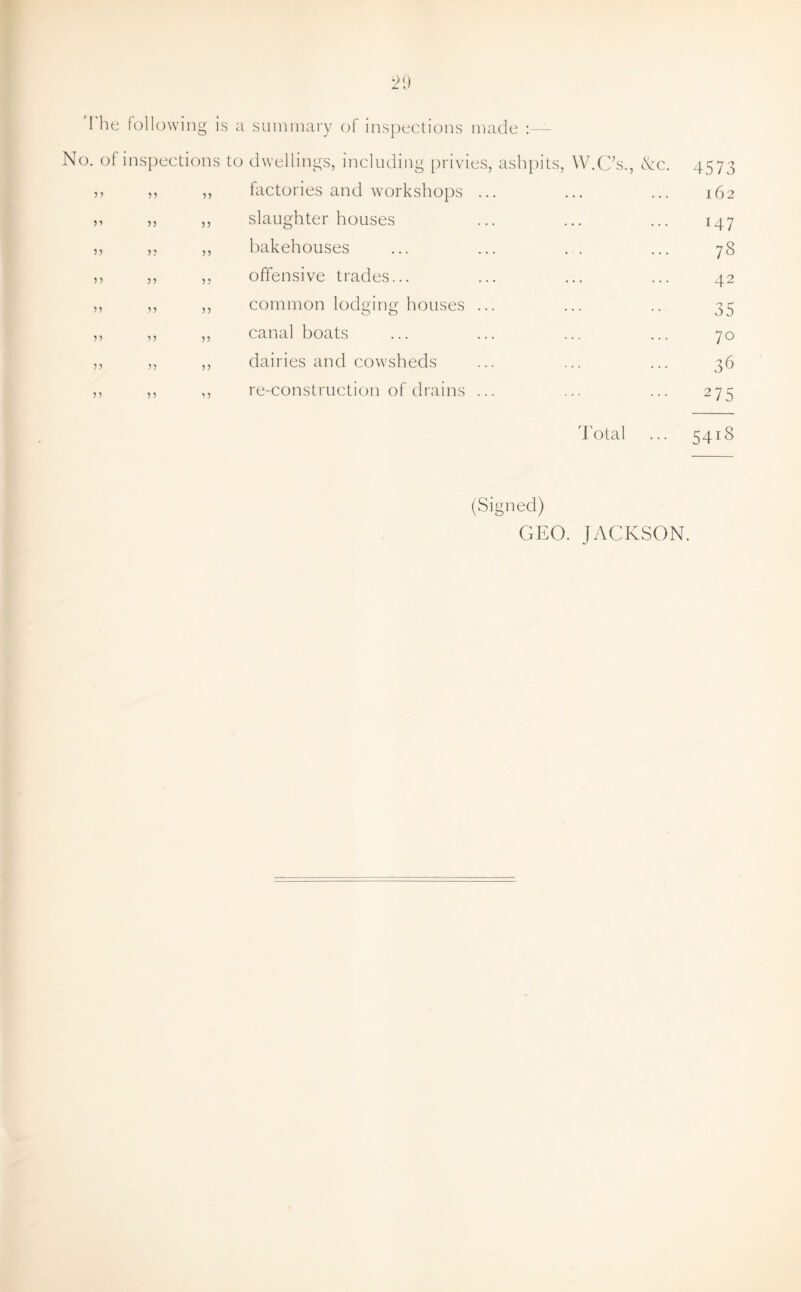 id) 'The follow ng is a summary of inspections made No. of inspections to dwellings, including privies, ashpits, W.C’s., &c. 4573 55 55 99 factories and workshops ... 162 5’ 55 99 slaughter houses x47 9 9 5? 99 bakehouses 78 5 5 5 5 99 offensive trades... 42 99 99 99 common lodging houses ... 35 99 9 9 99 canal boats 70 5 5 5 5 55 dairies and cowsheds 36 5 5 5 5 99 re-construction of drains ... 275 Total 54i8 (Signed) GEO. JACKSON.