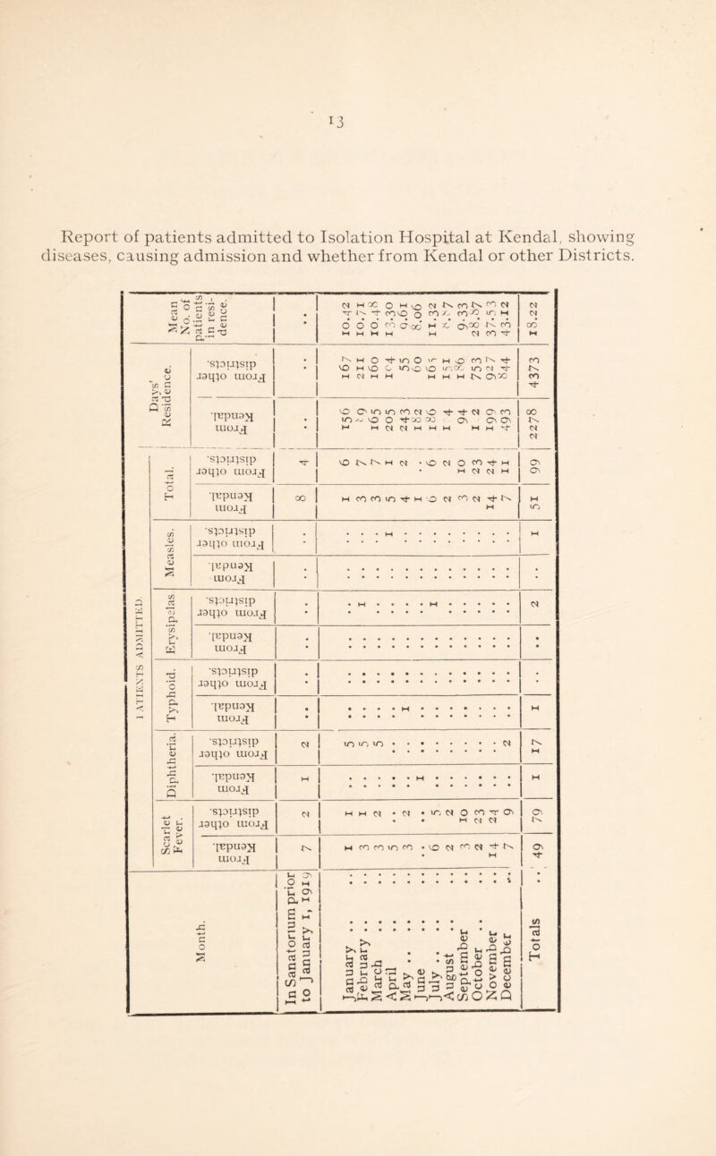 !3 Report of patients admitted to Isolation Hospital at Kendal, showing diseases, causing admission and whether from Kendal or other Districts. C/2 , | S o d HCC O H^n d £ o' ^y. Jgg rt C-S • ■*r I'' '+• coVO o co -o co ^ \r, m odd co dod M f' O'00 d cb m m m m m d co d- 01 00 M •spupip • co • 1 VO h O O iOiO VO ir-.oc uo d n- r^ o .laqp iuojj M d M H 0\-/D CO cn a v rt t3 3 -55 TBPU9H 1 'O O' uo uo co d O O', co 00 • O'.'O O 'tMM O' O'O' UlOJj • m m d d h m h m h *• (N CN •spupip | ^ri W NNh « •(© N O M ^ h O' cc jaqp uiopq | ! • H 0) d M O' o | H •p’puaH I 00 M fO fO in 't w o d CO 01 tJ- t'N M UIOJJ M »o C/) <U C/2 CS •spupip J3q}o uioj^q • • • M OJ qvpuavj • LUOJj[ • a C/2 •spupip • H • • • • w Q< J3q;o UIO.T^ CD .-a •ppuax • ryi uiopq cn T3 •spupip O .iaqio uiojq * a [KPU9>I M H uioaq .2 •spupip VI IT) lO »o • * rx jaqjo iuoaq[ M rC a, qepuaji w M 5 UlOJJ •spupip d H H d • d • uo d O co O- O' O' Scarlet F ever. J3q;o luopq • • MOd •ppu3>i uiojq h m co in ro 01 ^ Cl ’tN • M On Ui 3\ • O M 'u O' CX M Month. In Sanatorium to January i, • January .. February .. March April May .. June July .. .. August September October .. November December Totals