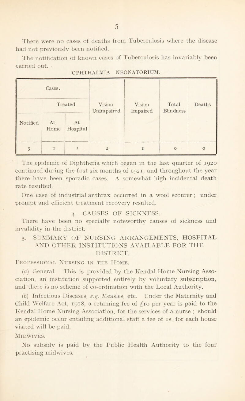 D There were no cases of deaths from Tuberculosis where the disease had not previously been notified. The notification of known cases of Tuberculosis has invariably been carried out. OPHTHALMIA NEON ATORIUM. Cases. Treated Vision Unimpaired Vision Impaired Total Blindness Deaths Notified At Home At Hospital 3 2 1 2 1 0 0 The epidemic of Diphtheria which began in the last quarter of 1920 continued during the first six months of 1921, and throughout the year there have been sporadic cases. A somewhat high incidental death rate resulted. One case of industrial anthrax occurred in a wool scourer ; under prompt and efficient treatment recovery resulted. 4. CAUSES OF SICKNESS. There have been no specially noteworthy causes of sickness and invalidity in the district. 5. SUMMARY OF NURSING ARRANGEMENTS, HOSPITAL AND OTHER INSTITUTIONS AVAILABLE FOR THE DISTRICT. Professional Nursing in the Home. {a) General. This is provided by the Kendal Home Nursing Asso- ciation, an institution supported entirely by voluntary subscription, and there is no scheme of co-ordination with the Local Authority. (b) Infectious Diseases, e.g. Measles, etc. Under the Maternity and Child Welfare Act, 1918, a retaining fee of £10 per year is paid to the Kendal Home Nursing Association, for the services of a nurse ; should an epidemic occur entailing additional staff a fee of is. for each house visited will be paid. Midwives. No subsidy is paid by the Public Health Authority to the four practising midwives.