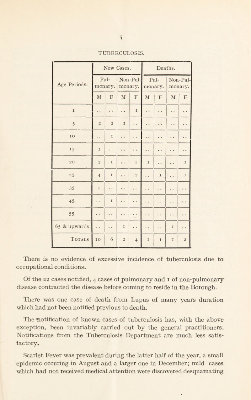 TUBERCULOSIS. Age Periods. New Cases. Deaths. Pul- monary. Non-Pul- monary. Pul- monary. Non-Pul- monary. M F M F M F M 1 F 1 • • 1 1 • • 5 2 2 1 I I 10 • • 1 • • • • 15 1 20 2 1 • • 1 1 • • 1 25 4 1 • • 2 • • 1 • • 1 35 I 45 1 55 65 & upwards 1 1 • • Totals 10 6 2 4 1 1 1 2 There is no evidence of excessive incidence of tuberculosis due to occupational conditions. Of the 22 cases notified, 4 cases of pulmonary and 1 of non-pulmonary disease contracted the disease before coming to reside in the Borough. There was one case of death from Lupus of many years duration which had not been notified previous to death. The fiotification of known cases of tuberculosis has, with the above exception, been invariably carried out by the general practitioners. Notifications from the Tuberculosis Department are much less satis- factory. Scarlet Fever was prevalent during the latter half of the year, a small epidemic occuring in August and a larger one in December; mild cases which had not received medical attention were discovered desquamating