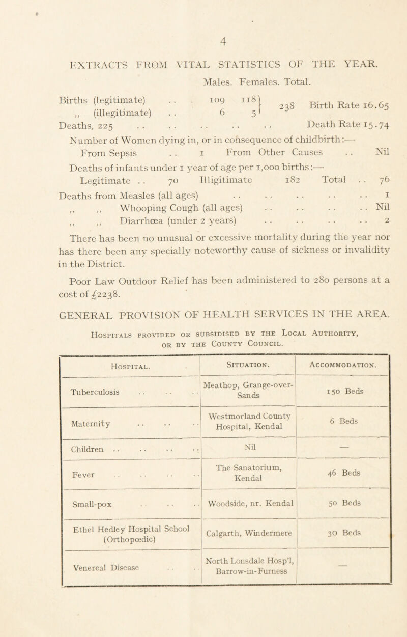 EXTRACTS FROM VITAL STATISTICS OF THE YEAR. Males. Females. Total. Births (legitimate) ,, (illegitimate) Deaths, 225 Number of Women dying From Sepsis 109 118 6 5 238 Birth Rate 16.65 Death Rate 15.74 in, or in consequence of childbirth:— 1 From Other Causes . . Nil Deaths of infants under 1 year of age per 1,000 births:— Legitimate . . 70 Illigitimate 182 Total Deaths from Measles (all ages) ,, ,, Whooping Cough (all ages) ,, ,, Diarrhoea (under 2 years) 76 1 Nil 2 There has been no unusual or excessive mortality during the year nor has there been any specially noteworthy cause of sickness or invalidity in the District. Poor Law Outdoor Relief has been administered to 280 persons at a cost of ^2238. GENERAL PROVISION OF HEALTH SERVICES IN THE AREA. Hospitals provided or subsidised by the Local Authority, or by the County Council. Hospital. Situation. Accommodation. Tuberculosis Meathop, Grange-over- Sands 150 Beds Maternity Westmorland County Hospital, Kendal 6 Beds Children .. Nil — Fever The Sanatorium, Kendal 46 Beds Small-pox Woodside, nr. Kendal 50 Beds Ethel Hedley Hospital School (Orthopcedic) Calgarth, Windermere 30 Beds Venereal Disease North Lonsdale Hosp’l, Barrow-in- Furness