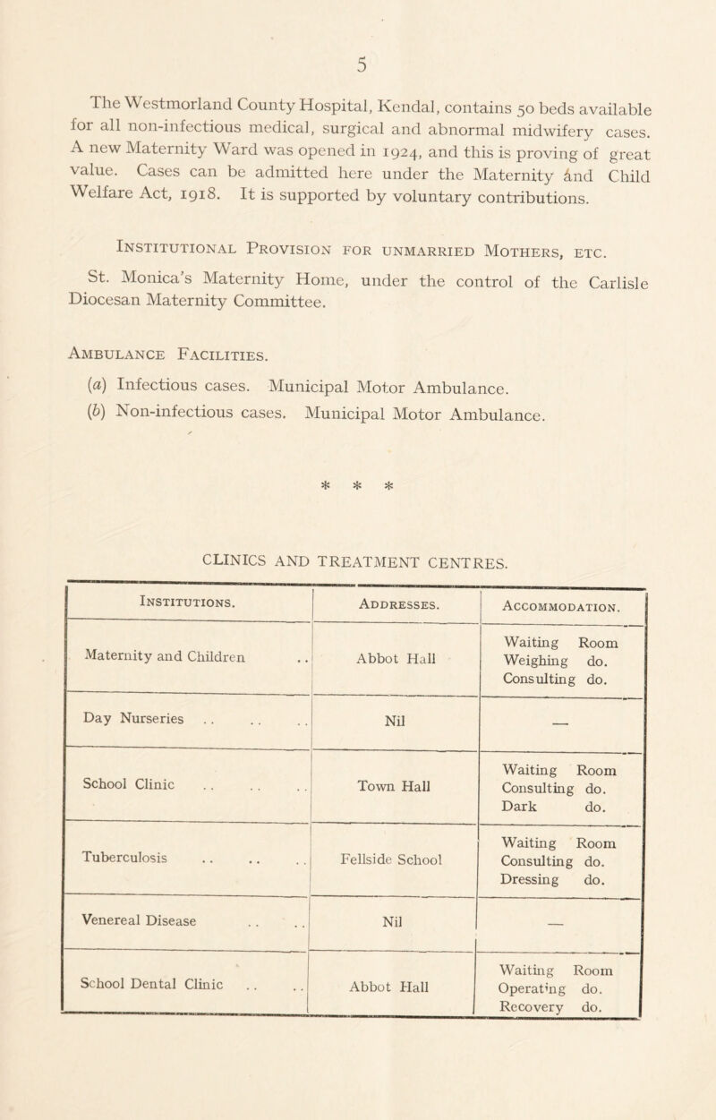 The Westmorland County Hospital, Kendal, contains 50 beds available for all non-infectious medical, surgical and abnormal midwifery cases. A new Maternity Ward was opened in 1924, and this is proving of great value. Cases can be admitted here under the Maternity 4nd Child Welfare Act, 1918. It is supported by voluntary contributions. Institutional Provision for unmarried Mothers, etc. St. Monica’s Maternity Home, under the control of the Carlisle Diocesan Maternity Committee. Ambulance Facilities. (a) Infectious cases. Municipal Motor Ambulance. (b) Non-infectious cases. Municipal Motor Ambulance. * * CLINICS AND TREATMENT CENTRES. Institutions. Addresses. ; Accommodation. Maternity and Children Abbot Hall Waiting Room Weighing do. Consulting do. Day Nurseries Nil — School Clinic Town Hall Waiting Room Consulting do. Dark do. Tuberculosis Fellside School Waiting Room Consulting do. Dressing do. Venereal Disease Nil — School Dental Clinic _ Abbot Hall Waiting Room Operating do. Recovery do.