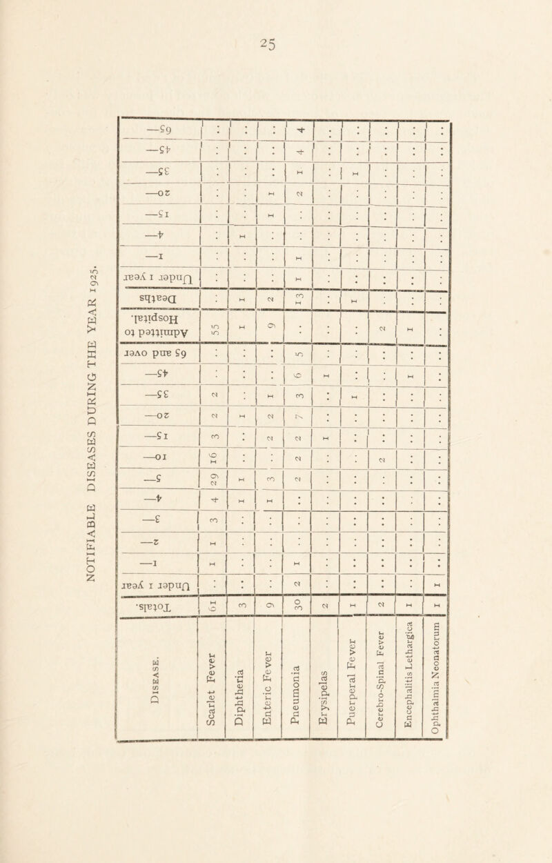 NOTIFIABLE DISEASES DURING THE YEAR 1925. —Sg 1 . 1 . 1 • 1 • . 1 * • • • —Sb 1 . 1 • l . I . : • * —££ I : 1 * M —oz M 0* l ‘ 1 ' —Si M —t M • —1 • H JB3A I .lapUQ • H : sq;B3Q H CM co H 1 H •inpdsopj o; p3i;irapv in in H • H J9AO piTB &9 • • in ' = —St • 0 M : H —S£ M co M • —oz w M • —Si CO • 04 01 M . ‘ . -01 VO w • • 04 04 —S M M co 04 —t H M —e 1 1 CO : 1 ' —z M —I H M • • . 1 . ‘ 1 * leaA i lapufi * • 04 • • •sib;ox M O CO 0\ O CO H w 1 M M i s (/) Q Scarlet Fever Diphtheria Enteric Fever Pneumonia Erysipelas Puerperal Fever j Cerebro-Spinal Fever Encephalitis Lethargica j Ophthalmia Neonatorum