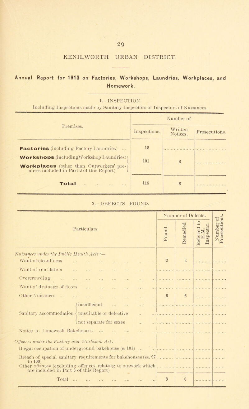 KENILWORTH URBAN DISTRICT. Annual Report for 1913 on Factories, Workshops, Laundries, Workplaces, and Homework. 1.—INSPECTION. Including Inspections made by Sanitary Inspectors or Inspectors of Nuisances. Premises. Number of Inspections. Written Notices. Prosecutions. Factories (including Factory Laundries) ... Workshops (includingWorkshop Laundries)) 18 101 8 WorkpSaces (other than Outworkers’ pre- [ mises included in Part 3 of this Report) j Total 119 8 2.-DEFECTS FOUND. Particulars. Nuisances under the Public Health Acts:— Want of cleanliness Want of ventilation Overcrowding Want of drainage of doors Other Nuisances / insufficient Sanitary accommodation unsuitable or defective , not separate for sexes Notice to Lime wash Bakehouses Offences under the Factory and Workshop Act:— Illegal occupation of underground bakehouse (s*. 101) Breach of special sanitary requirements for bakehouses (ss. 97 to 100) Other offences (excluding offences relating to outwork which are included in Part 3 of this Report) Number of Defects. o .© '-3 <D s <D Ph o ?h T3 .3 o d CDffi ft <X> C pH ^ <4H K C' S c 3 o S o> 3 CO £ Ph Total