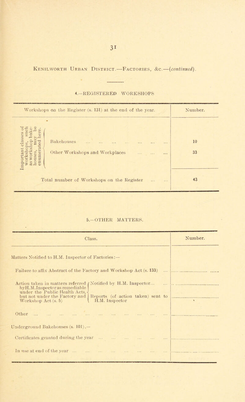 Kenilworth Urban District.—Factories, &c.—(continued). 4.—REGISTERED WORKSHOPS Workshops on the Register (s. 131) at the end of the year. Number. '—i fH ' CD ^ 73 & g / £ S 5 ^ s S' s 'S Bakehouses 0 £2 « 5 « o3 g < i; si's Other Workshops and Workplaces ^ O ^ n 0 £ £ 2 2 ft? m 5 ri 5 v Total number of Workshops on the Register 10 33 43 5.-OTHER MATTERS. Class. Number. Matters Notified to H.M. Inspector of Factories:— Failure to affix Abstract of the Factory and Workshop Act (s. 133) Action taken in matters referred / Notified by H.M. Inspector bvH.M. Inspector as remediable under the Public Health Acts, - but not under the Factory and Reports (of action taken) sent to Workshop Act (s. 5) H.M. Inspector Other ... Underground Bakehouses (s. 101).— Certificates granted during the year In use at end of the year