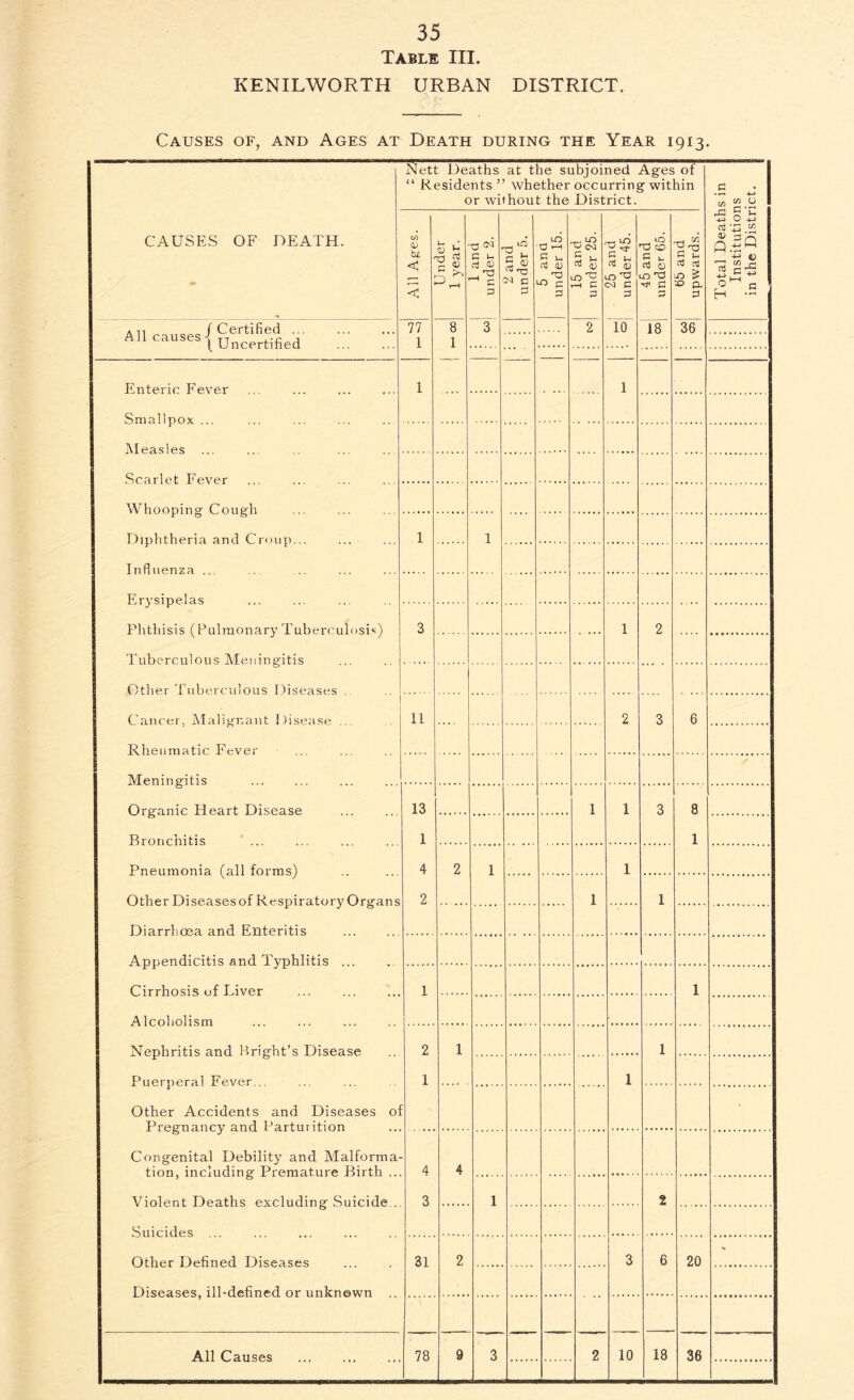 Table III. KENILWORTH URBAN DISTRICT. Causes of, and Ages at Death during the Year 1913. Nett Deaths at the subjoined Ages of “ Residents” whether occurring within or without the District. i a-* CAUSES OF DEATH. 00 bx < .. - Under 1 year. 1 and under 2. 2 and under 5. 5 ana under 15. 15 and under 25. ! Zb and under 45. 45 and under 65. 55 and upwards. -*-> O -4-i d vn ^ Q.tH 5 0'S A e H Aii f Certified ... All causes |Uncertified 77 8 3 2 10 18 36 1 1 Enteric Fever 1 1 Smallpox Measles Scarlet Fever Whooping Cough Diphtheria and Croup... Influenza 1 1 Erysipelas Phthisis (PulmonaryTuberculosis) Tuberculous Meningitis 3 1 2 Other Tuberculous Diseases Cancer, Malignant Disease Rheumatic Fever 11 2 3 6 Meningitis Organic Heart Disease Bronchitis 13 1 1 3 8 1 1 Pneumonia (all forms) Other Diseasesof Respiratory Organs Diarrhoea and Enteritis 4 2 1 1 2 1 1 Appendicitis and Typhlitis ... Cirrhosis of Liver 1 1 Alcoholism Nephritis and Bright’s Disease Puerperal Fever... Other Accidents and Diseases o Pregnancy and Parturition 2 1 1 1 1 Congenital Debility and Malforma- tion, including Premature Birth .. Violent Deaths excluding Suicide 4 4 3 1 2 Other Defined Diseases 31 2 3 6 20 - Diseases, ill-defined or unknown All Causes 78 9 3 2 10 18 36
