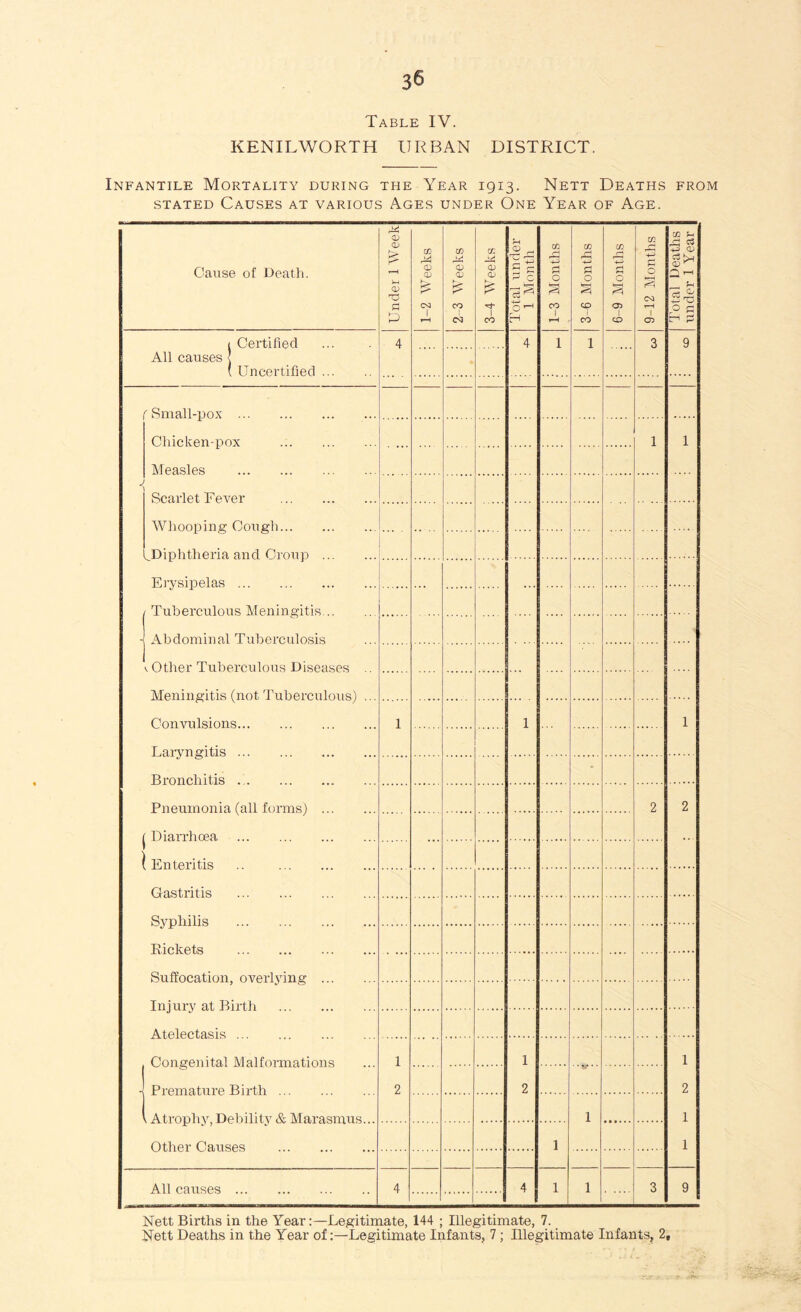 Table IV. KENILWORTH URBAN DISTRICT. Infantile Mortality during the Year 1913. Nett Deaths from stated Causes at various Ages under One Year of Age. Cause of Death. Under 1 Week 1-2 Weeks 2 3 Weeks 3-4 Weeks Total under 1 Month 1-3 Months 3-6 Months 6-9 Months 9-12 Months Total Deaths under 1 Year i Certified All causes l \ Uncertified ... 4 4 1 1 3 9 (Small-pox ... Chicken-pox Measles 1 1 j 1 Scarlet Fever Whooninc Couch .... 1 Diphtheria and Croup ... .... F.rvsinelas Tuberculous Meningitis... 4 Abdominal Tuberculosis v Other Tuberculous Diseases Meningitis (not Tuberculous) Convulsions Laryngitis ... 1 1 1 Bronchitis . . • Pneumonia (all forms) ... 2 2 ^ Diarrhoea {Enteritis Gastritis Syphilis B ieket.s Suffocation nverlyinp- Tnjurv at, Birth Atelectasis . Congenital Malformations -j Premature Birth \ Atrophy Debility A- Mn.ra.sirms 1 2 1 2 1 2 1 1 1 Other Causes 1 All causes 4 4 1 1 3 9 Nett Births in the Year:—Legitimate, 144 ; Illegitimate, 7. Nett Deaths in the Year ofLegitimate Infants, 7; Illegitimate Infants, 2,