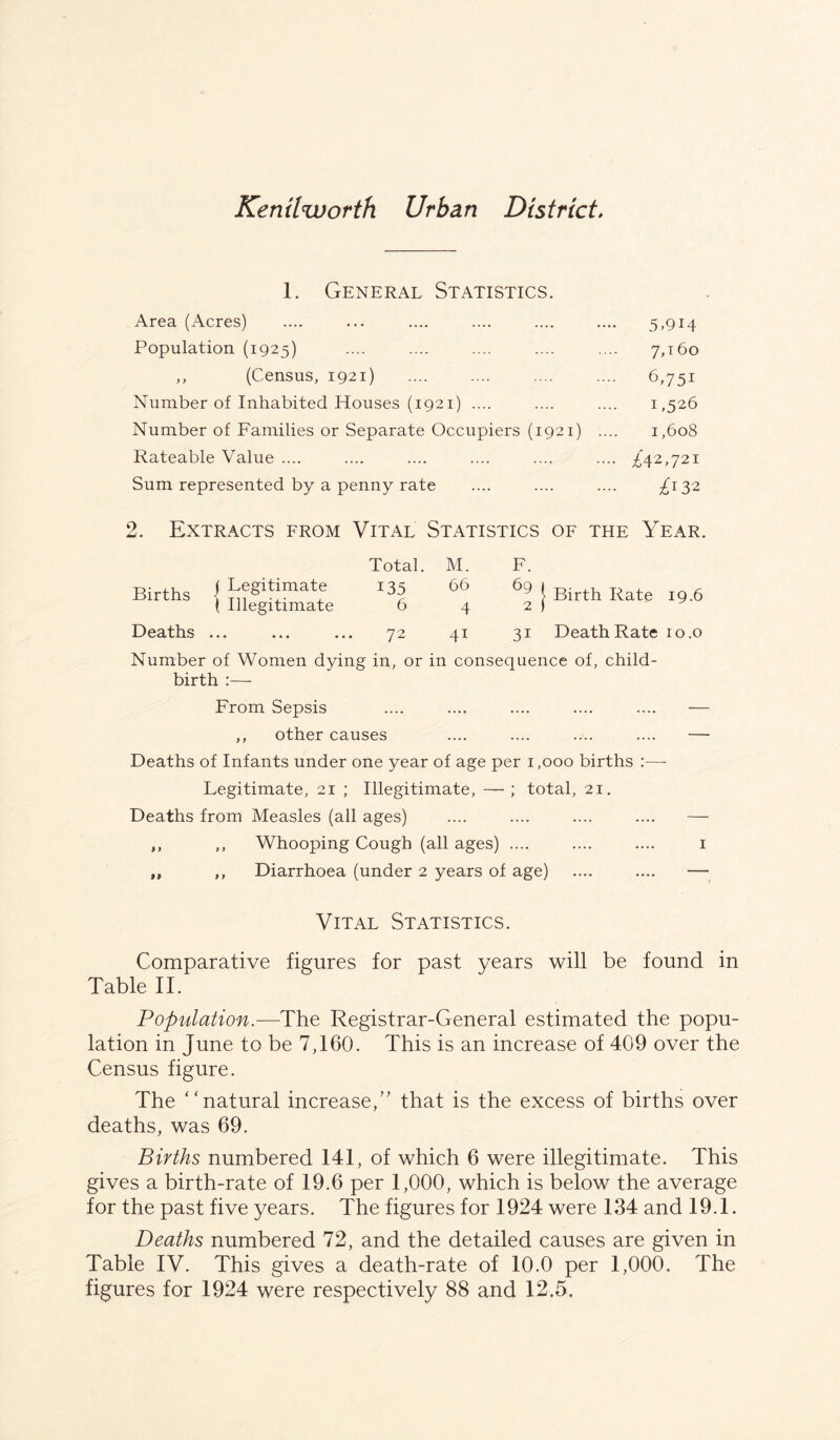 Kenilworth Urban District, 1. General Statistics. Area (Acres) .... ... .... .... .... .... 5,914 Population (1925) .... .... .... .... .... 7,160 ,, (Census, 1921) .... .... 6,751 Number of Inhabited Houses (1921) .... .... .... 1,526 Number of Families or Separate Occupiers (1921) .... 1,608 Rateable Value .... .... .... .... .... .... £42,721 Sum represented by a penny rate .... .... .... £132 2. Extracts from Vital Statistics of the Year. Total. M. F. Births < Legitimate 135 66 69 1 | Birth Rate 1 Illegitimate 6 4 2 ) Deaths ... 72 4i 3i Death Rate Number of Women dying in, or in consequence of, child- birth :— From Sepsis .... .... .... .... .... — ,, other causes .... .... .... .... — Deaths of Infants under one year of age per i.ooo births :—- Legitimate, 21 ; Illegitimate, — ; total, 21. Deaths from Measles (all ages) .... .... .... .... — ,, ,, Whooping Cough (all ages) .... .... .... 1 ,, ,, Diarrhoea (under 2 years of age) .... .... — Vital Statistics. Comparative figures for past years will be found in Table II. Population.—The Registrar-General estimated the popu- lation in June to be 7,160. This is an increase of 409 over the Census figure. The ‘'natural increase/' that is the excess of births over deaths, was 69. Births numbered 141, of which 6 were illegitimate. This gives a birth-rate of 19.6 per 1,000, which is below the average for the past five years. The figures for 1924 were 134 and 19.1. Deaths numbered 72, and the detailed causes are given in Table IV. This gives a death-rate of 10.0 per 1,000. The figures for 1924 were respectively 88 and 12.5.