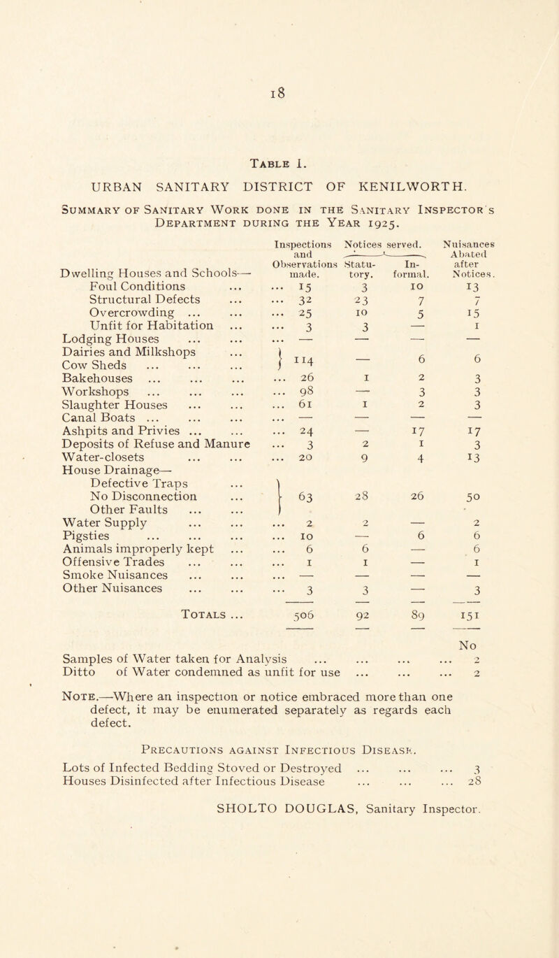 Table I. URBAN SANITARY DISTRICT OF KENILWORTH. Summary of Sanitary Work done in the Sanitary Inspector s Department during the Year 1925. Dwelling Houses and Schools— Foul Conditions Structural Defects Overcrowding ... Unfit for Habitation Lodging Houses Dairies and Milkshops Cow Sheds Bakehouses Workshops Slaughter Houses Canal Boats ... Ashpits and Privies ... Deposits of Refuse and Manure Water-closets House Drainage—- Defective Traps No Disconnection Other Faults Water Supply Pigsties Animals improperly kept Offensive Trades Smoke Nuisances Other Nuisances Inspections Notices served. Nuisances and —■ Abated Observations Statu- In- after made. tory. formal. Notices. ... 15 3 10 13 ... 32 23 7 7 • • • 25 10 5 15 3 • • • 1 3 ■ 1 114 — 6 6 ... 26 1 2 3 ... 98 — 3 3 ... 61 1 2 3 ... 24 — 17 17 3 2 1 3 ... 20 9 4 13 63 28 26 50 / 2 2 — 2 10 — 6 6 6 6 — 6 1 1 — 1 3 3 — 3 506 92 89 151 Totals ... No Samples of Water taken for Analysis ... ... ... ... 2 Ditto of Water condemned as unfit for use ... ... ... 2 Note.—Where an inspection or notice embraced more than one defect, it may be enumerated separately as regards each defect. Precautions against Infectious Disease. Lots of Infected Bedding Stoved or Destroyed ... ... ... 3 Houses Disinfected after Infectious Disease ... ... ... 28 SHOLTO DOUGLAS, Sanitary Inspector.