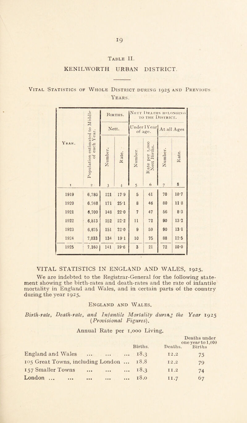 Table II. KENILWORTH URBAN DISTRICT. Vital Statistics of Whole District during 1925 and Previous Years. Ykar. 1 Population estimated to Middle of each Year. Births. Nutt TO 1 >KA I'HS IJKI.ONG1N G the District. Nett. Under 1 Year of age. At all Ages u 0 33 a 3 z 3 +> Kate. 2 <D a £ 5 Rate per i,ooo Nett Births. U o .a a 3 £ 7 0) cj a/ 8 1919 6,780 121 17 9 5 41 70 10-7 1920 6.768 171 25-1 8 46 80 11 8 1921 6,700 148 220 7 47 56 83 1922 6,813 152 22-2 11 72 90 13 2 1923 6,875 151 220 9 59 90 131 1924 7,033 134 191 10 75 88 12-5 1925 7,160 141 19 ■ 6 3 21 72 10-0 VITAL STATISTICS IN ENGLAND AND WALES, 1925. We are indebted to the Registrar-General for the following state- ment showing the birth-rates and death-rates and the rate of infantile mortality in England and Wales, and in certain parts of the country during the year 1925. England and Wales. Birth-rate, Death-rate, and Infantile Mortality during the Year 1925 (Provisional Figures). Annual Rate per 1,000 Living. Births. Deaths under one year to 1,000 Deaths. Births England and Wales ... 18.3 12.2 75 105 Great Towns, including London ... 18.8 12.2 79 157 Smaller Towns ... 18.3 11.2 74 London ... • • • ••• .*• ... 18.0 11.7 67