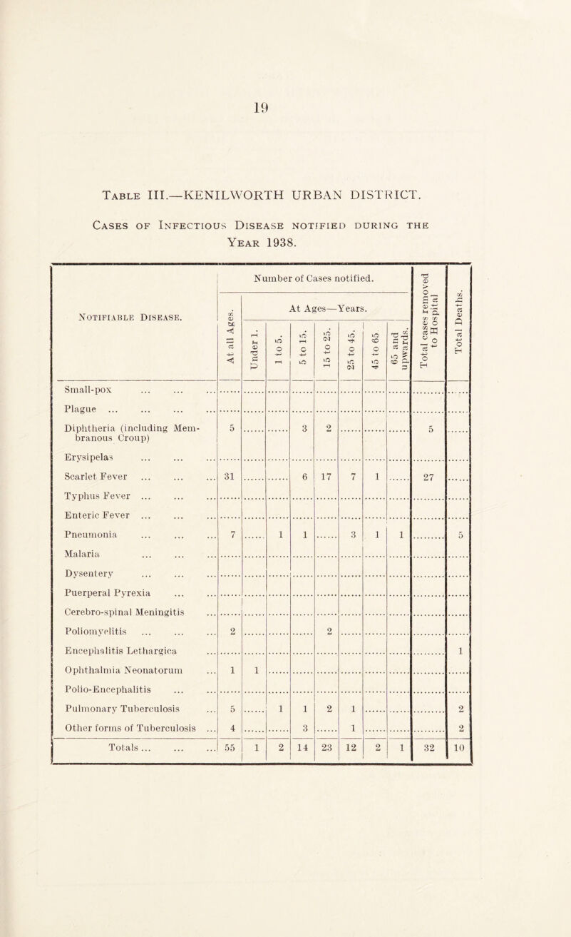 19 Table III.—KENILWORTH URBAN DISTRICT. Cases of Infectious Disease notified during the Year 1938. Number of Cases notified. T3 <D Notifiable Disease. Cfl <V At Ages—Years. ST & fj C3 CD cS rH Fh <D 'G fl P vo* o rH vO rH G +-> vO VO (M O -4-> lo rH VO o +-> vO (M vO O o -4— vO h* rw CC s,rs fl C3 iO ^ CO pH 3 c o ° o IS ^ o H ft a o H Small-pox Plague Diphtheria (including Mem- branous Croup) 5 3 2 Erysipelas Scarlet Fever 31 6 17 7 l 27 Typhus Fever ... Enteric Fever Pneumonia 7 1 1 3 l 1 5 Malaria • Dysentery Puerperal Pyrexia Cerebro-spinal Meningitis Poliomyelitis Encephalitis Lethargica 2 2 i Ophthalmia Neonatorum Polio-Encephalitis 1 i Pulmonary Tuberculosis Other forms of Tuberculosis ... 5 1 1 2 i 2 4 3 i 2 | Totals...