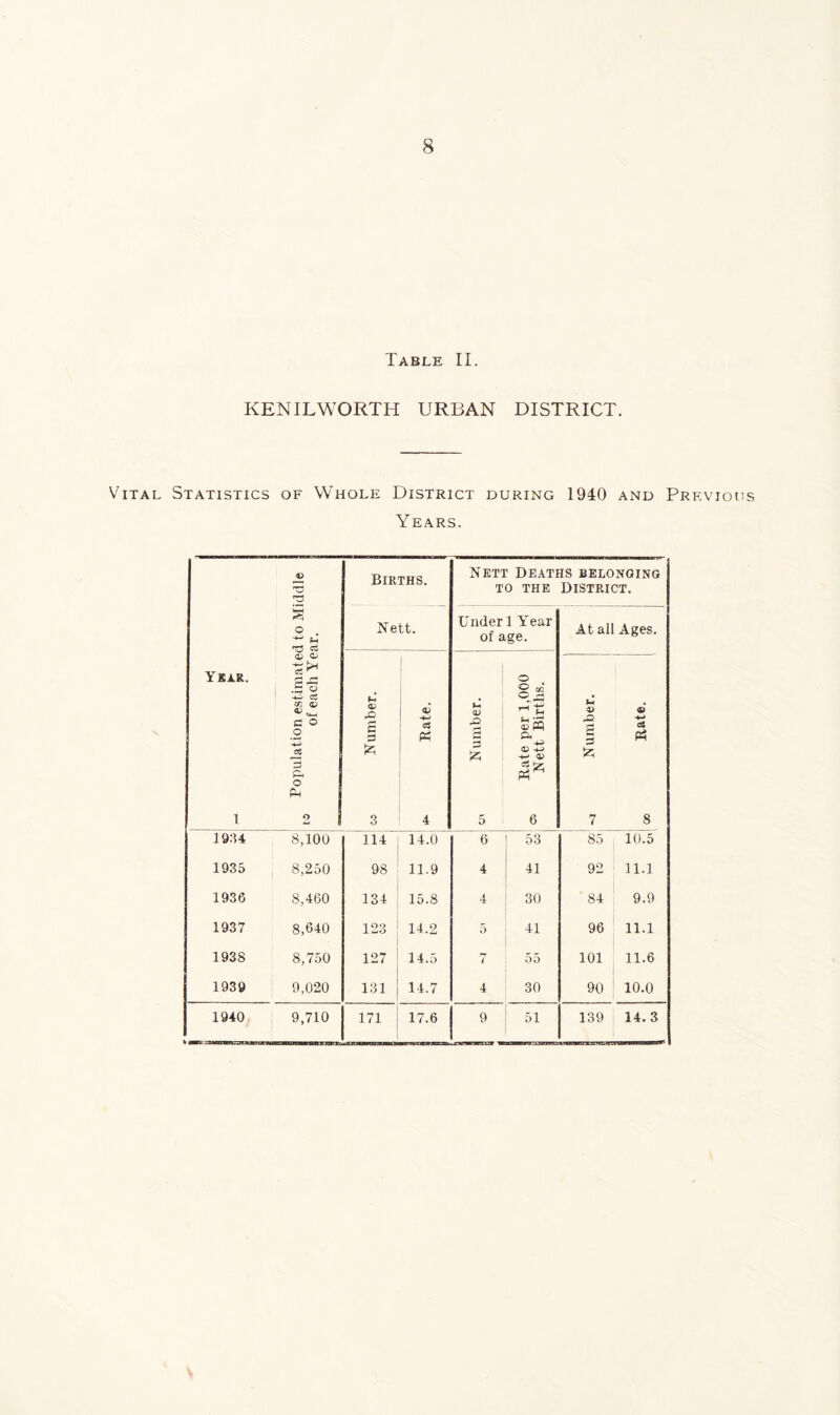 Table II. KENILWORTH URBAN DISTRICT. Vital Statistics of Whole District during 1940 and Previous Years. Year. 1 Population estimated to Middle j of each Year. Births. Nett. Nett Deati TO THE Under 1 Year of age. IS BELONGING District. At all Ages. <V pO r* c 3 fe 3 •e- Bate. y. Number. Rate per 1,000 05 Nett Births. Number. © +-* a P3 8 1934 8,100 114 14.0 6 53 85 10.5 1935 8,250 98 11.9 4 41 92 11.1 1936 8,460 134 15.8 4 30 84 9.9 1937 8,640 123 14.2 5 41 96 11.1 1938 8,750 127 14.5 7 55 101 11.6 1939 9,020 131 14.7 4 30 90 10.0 1940 9,710 171 17.6 9 51 139 14.3