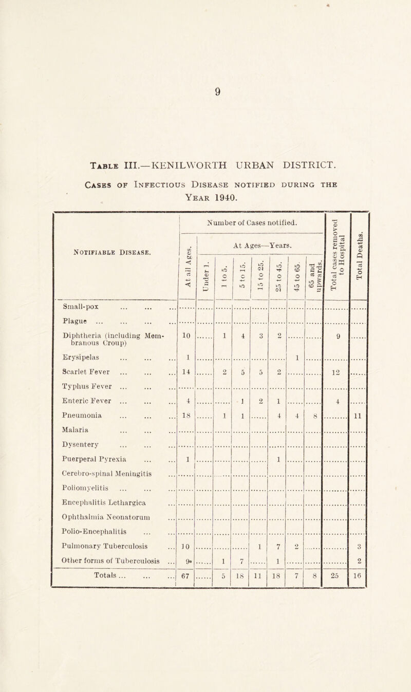 * 9 Table III.—KENILWORTH URBAN DISTRICT. Cases of Infectious Disease notified during the Year 1940. Notifiable Disease. Number of Cases notified. Total cases removed to Hospital Total Deaths. <V bfj < < T—1 <D £ vO c T—! At A vo rH C vo ges— LO OJ o vo r—i -Year VO O VO s. . »o CO o VO SB & CC vO ^ CO g- Small-pox Plague Diphtheria (including Mem- 10 1 4 3 2 9 branous Croup) Erysipelas 1 l Scarlet Fever 14 9 5 5 2 12 Typhus Fever ... Enteric Fever ... 4 i 2 1 4 Pneumonia 18 1 i 4 4 8 11 Malaria Dysenterv Puerperal Pyrexia 1 1 Cerebro-spinal Meningitis Poliomyelitis Encephalitis Lethargica Ophthalmia Neonatorum Polio-Encephalitis Pulmonary Tuberculosis 10 1 7 2 3 Other forms of Tuberculosis ... 9* 1 7 1 2 i