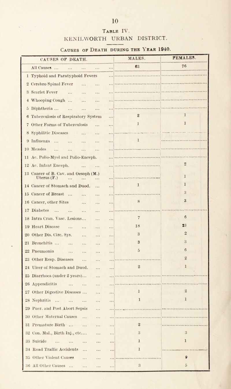 10 Table IV. KENILWORTH URBAN DISTRICT. Causes of Death during the Year 1940. CAUSES OF DEATH. MALES. FEMALES. All Causes ... 63 76 i JLypnoiCL Hiici _rardiypnoici xuvuib L cereoro spinal r ever o scarier r evei ... ... ... ••• T ▼»iioopii • jti, cimgn ... ... ... •••. o jj]])nineria ... ... ... ... ••• 6 Tuberculosis of Respiratory System 2 1 7 Other Forms of Tuberculosis 1 1 U O j J.U11111 1C JlJ ioLtlovu ... ... ... 9 Influenza ... 1 12 Ac. Infant Enceph. 2 13 Cancer of B. Cav. and Oesoph (M.) 1 14 Cancer of Stomach and Duod. 1 1 1ft nf T-^rpasf, 3 16 Cancer, other Sites 8 3 j. i JL/Acl' Ov vvo ... ... ... ... ... 18 Intra Cran. Vase. Lesions... 7 6 19 Heart Disease 18 23 20 Other Dis. Circ. Sys 3 2 21 Bronchitis 3 3 22 Pneumonia 5 6 9.3 Other R.esn Diseases 2 24 Ulcer of Stomach and Duod 2 1 27 Other Digestive Diseases ... 1 2 28 Nephritis ... 1 1 20 Piipt and Post, Abort, Sensis SO Other Maternal Causes 31 Premature Birth ... 2 32 Con. Mai., Birth Inj., etc.... 3 3 33 Suicide 1 1 34 Itoad Traffic Accidents ... 1 36 Other Violent, Causes 9