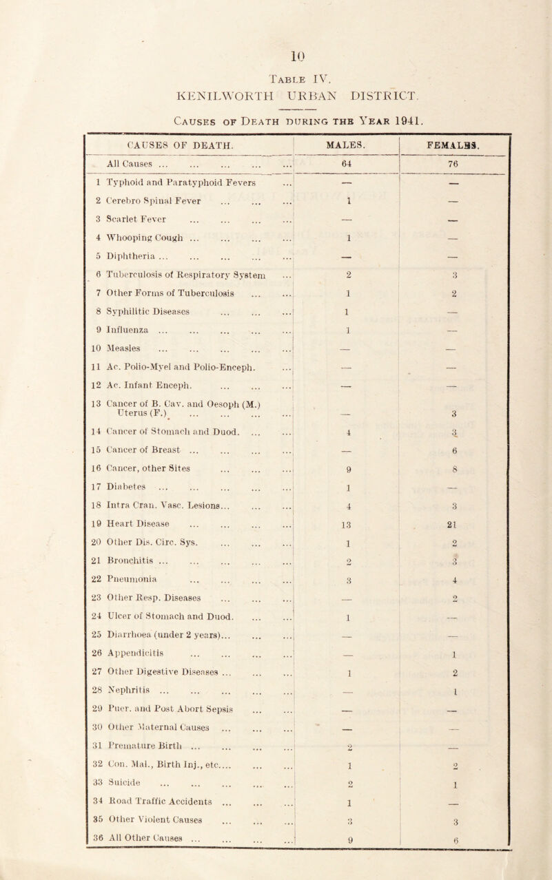 Table IV. KENILWORTH URBAN DISTRICT. Causes of Death during the Year 1941. CAUSES OF DEATH. MALES. FEMAL33. All Causes ... 64 76 1 Typhoid and Paratyphoid Fevers — 2 Cerebro Spinal Fever 1 3 Scarlet Fever — 4 Whooping Cough ... 1 — 5 Diphtheria ... — — 6 Tuberculosis of Respiratory System 2 3 7 Other Forms of Tuberculosis 1 2 8 Syphilitic Diseases 1 — 9 Influenza ... 1 — 10 Measles — 11 Ac. Polio-Myel and Polio-Enceph. — 12 Ac. Infant Enceph. — — 13 Cancer of B. Cav. and Oesoph (M.) Uterus (F.) 3 14 Cancer of Stomach and Duod 4 ■ 3 15 Cancer of Breast ... _ 6 16 Cancer, other Sites 9 8 17 Diabetes 1 — 18 Intra Cran. Vase. Lesions 4 3 19 Heart Disease 13 21 20 Other Dis. Circ. Sys. 1 2 21 Bronchitis ... 2 3 22 Pneumonia 3 4 23 Other ltesp. Diseases -— 2 24 Ulcer of Stomach and Duod. 1 — 25 Diarrhoea (under 2 years)... — — 26 Appendicitis — i 27 Other Digestive Diseases 1 2 28 Nephritis ... l 29 Puer. and Post Abort Sepsis — 30 Other Maternal Causes — 31 Premature Birth ... 2 — 32 Con. Mai., Birth Inj., etc.... i 2 33 Suicide 2 i 34 Eoad Traffic Accidents ... 1 — 35 Other Violent Causes 3 3 36 All Other Causes ... 9 6