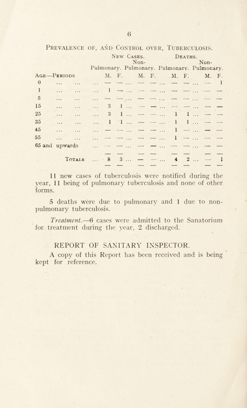 Prevalence of, and Control over, Tuberculosis. Age— Periods New Pulmonary. M. F. Cases. Non- Pulmonarv. M. F. Deaths. Non- Pulmonary. Pulmonary. M. F. M. F. 0 ... — — —- — — — ... — 1 1 ... 1 — — — — — — — 5 ... — — — — — — — 15 • • • . . . 3 1 — — — —■ — — 25 ... ... 3 1 — — 1 1 — — 35 ... 1 1 — — 1 1 — -—- 45 ... ... — — — — 1 — — — 55 ... ... — —• — — 1 — — -— 65 and upwards — — — — -—- — — — Totals 8 3 — — 4 2 ... — 1 11 new cases of tuberculosis were notified during the year, 11 being of pulmonary tuberculosis and none of other forms. 5 deaths were due to pulmonary and 1 due to non- pulmonary tuberculosis. Treatment.—6 cases were admitted to the Sanatorium for treatment during the year, 2 discharged. REPORT OF SANITARY INSPECTOR. A copy of this Report has been received and is being kept for reference.