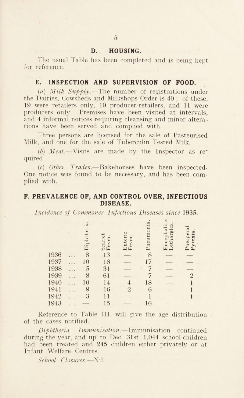 D. HOUSING. The usual Table lias been completed and is being kept for reference. E. INSPECTION AND SUPERVISION OF FOOD. (a) Milk Supply.—The number of registrations under the Dairies, Cowsheds and Milkshops Order is 40 ; of these, 19 were retailers only, 10 producer-retailers, and 11 were producers only. Premises have been visited at intervals, and 4 informal notices requiring cleansing and minor altera- tions have been served and complied with. Three persons are licensed for the sale of Pasteurised Milk, and one for the sale of Tuberculin Tested Milk. (b) Meat.—Visits are made by the Inspector as re~ quired. (c) Other Trades.—Bakehouses have been inspected. One notice was found to be necessary, and has been com- plied with. F. PREVALENCE OF, AND CONTROL OVER, INFECTIOUS DISEASE. Incidence of Commoner Infectious Diseases since 1935. ui 03 2 o3 -4~> ■4—* v U o 'u u r-j o a a s <V r-J . 'V .rH Ch X a rt > > Cj \ qj a ^ O U Q o m £ w u f—- C-i (h 1936 8 13 — 8 — — 1937 ... 10 16 — 17 — — 1938 5 31 — 7 — — 1939 ... 8 61 — 7 — 2 1940 ... 10 14 4 18 — 1 1941 9 16 2 6 — 1 1942 3 11 — 1 — 1 1943 — 15 — 16 — — Reference to Table III. will give the age distribution of the cases notified. Diphtheria Immunisation.—Immunisation continued during the year, and up to Dec. 31st, 1,044 school children had been treated and 245 children either privately or at Infant Welfare Centres. School Closures.—Nil.