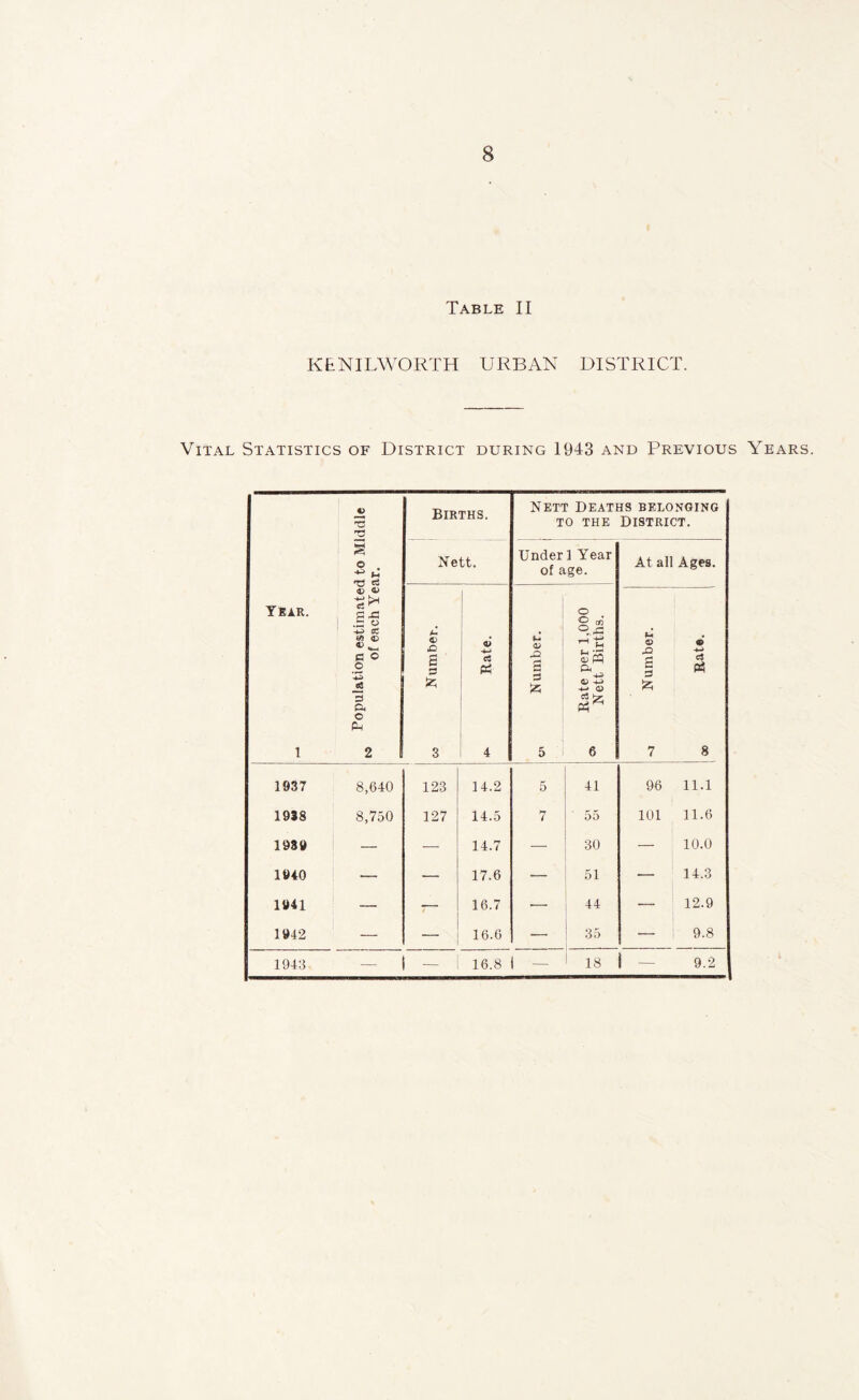 Table II KENILWORTH URBAN DISTRICT. Vital Statistics of District during 1943 and Previous Years. w % Population estimated to Middle of each Year. Births. Nett Deaths belonging to the District. Nett. Under 1 Year of age. At all Ages. O £ s fc 3 Rate. <L> g 3 JZ5 5 Rate per 1,000 Nett Births. 3-1 0 © 1 s Sz; 7 8 1937 8,640 123 14.2 5 41 96 11.1 1938 8,750 127 14.5 7 55 101 11.6 1939 — — 14.7 — 30 — 10.0 1940 — — 17.6 — 51 — 14.3 1941 — 16.7 •— 44 — 12.9 1942 — — 16.6 — 35 — 9.8 1943 - 16.8 — 18 1 — 9.2