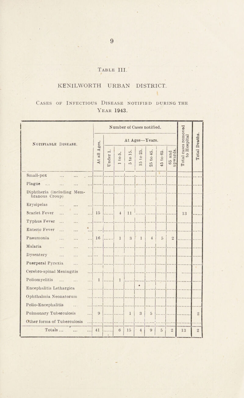 Table III. KENILWORTH URBAN DISTRICT. Cases of Infectious Disease notified during the Year 1943. Notifiable Disease. Number of Cases notified. Total cases removed to Hospital Total Deaths. At all Ages. At Ages—Years. Under 1. 1 to 5. 5 to 15. 15 to 25. 25 to 45. 45 to 65. 65 and upwards. Small-pox Plague Diphtheria (including Mem- branous Croup) Erysipelas Scarlet Fever Typhus Fever ... 15 4 11 13 Enteric Fever 1 Pneumonia Malaria 16 1 3 1 4 5 2 Dysentery Puerperal Pyrexia ... Cerebro-spinal Meningitis Poliomyelitis Encephalitis Lethargies 1 1 * Ophthalmia Neonatorum Polio-Encephalitis Pulmonary Tuberculosis Other forms of Tuberculosis ... 9 1 3 5 ...i 2 1 Totals ... 1 41 6 15 4 9 5 2 13 2