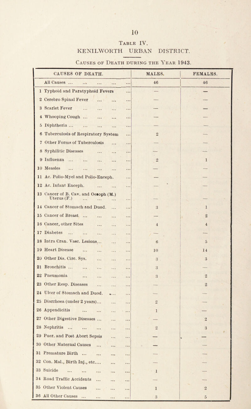 Table IV. KENILWORTH URBAN DISTRICT. Causes of Death during the Year 1943. CAUSES OF DEATH. MALES. FEMALES. All Causes ... 46 46 1 Typhoid and Paratyphoid Fevers — — 2 Cerebro Spinal Fever — — 3 Scarlet Fever — — 4 Whooping Cough — — 5 Diphtheria ... — — 6 Tuberculosis of Respiratory System 2 — 7 Other Forms of Tuberculosis — — 8 Syphilitic Diseases — — 9 Influenza ... 2 1 10 Measles — — 11 Ac. Polio-Myel and Polio-Enceph. — — 12 Ac. Infant Enceph. — — 13 Cancer of B. Cav. and Oeeoph (M.) Uterus (F.) — — 14 Cancer of Stomach and Duod 3 1 15 Cancer of Breast ... — 2 16 Cancer, other Sites 4 4 17 Diabetes -— 18 Intra Cran. Vase. Lesions... 6 5 19 Heart Disease 10 14 20 Other Dis. Circ. Sys. 3 3 21 Bronchitis ... 3 — 22 Pneumonia 3 2 23 Other Resp. Diseases 2 24 Ulcer of Stomach and Duod. «... -— — 25 Diarrhoea (under 2 years)... 2 — 26 Appendicitis . ... i — 27 Other Digestive Diseases — 2 28 Nephritis 2 3 29 Puer. and Post Abort Sepsis — * 30 Other Maternal Causes — — 31 Premature Birth — — 32 Con. Mai., Birth Inj., etc — — 33 Suicide i — 34 Road Traffic Accidents — — 35 Other Violent Causes i 2 36 All Other Causes ... 3 5